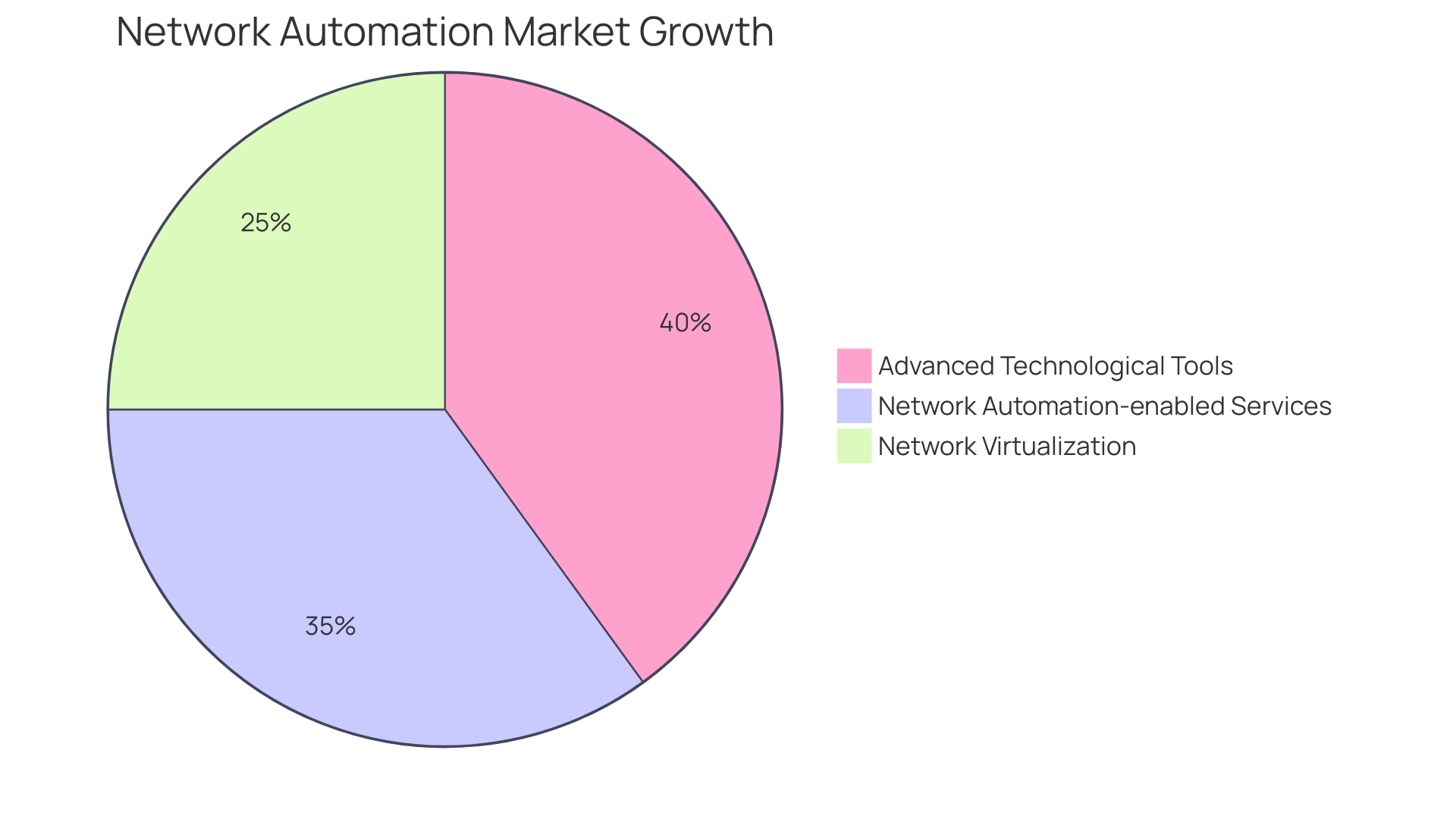 Distribution of Technologies in CI/CD Pipeline