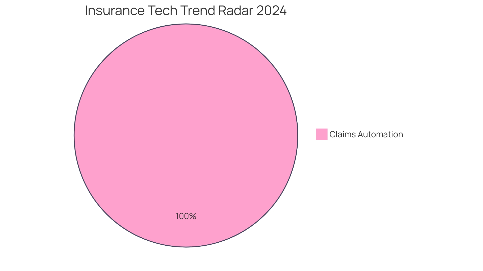 Distribution of Technologies in Insurance Industry Transformation