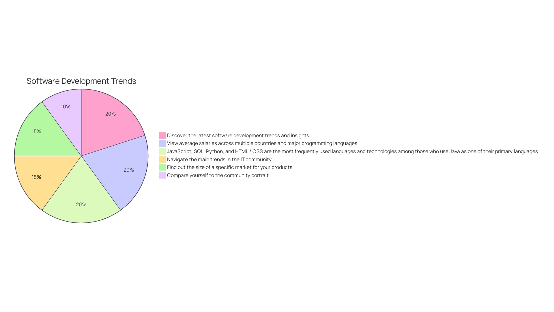 Distribution of Technologies in Web Application Security Assessments