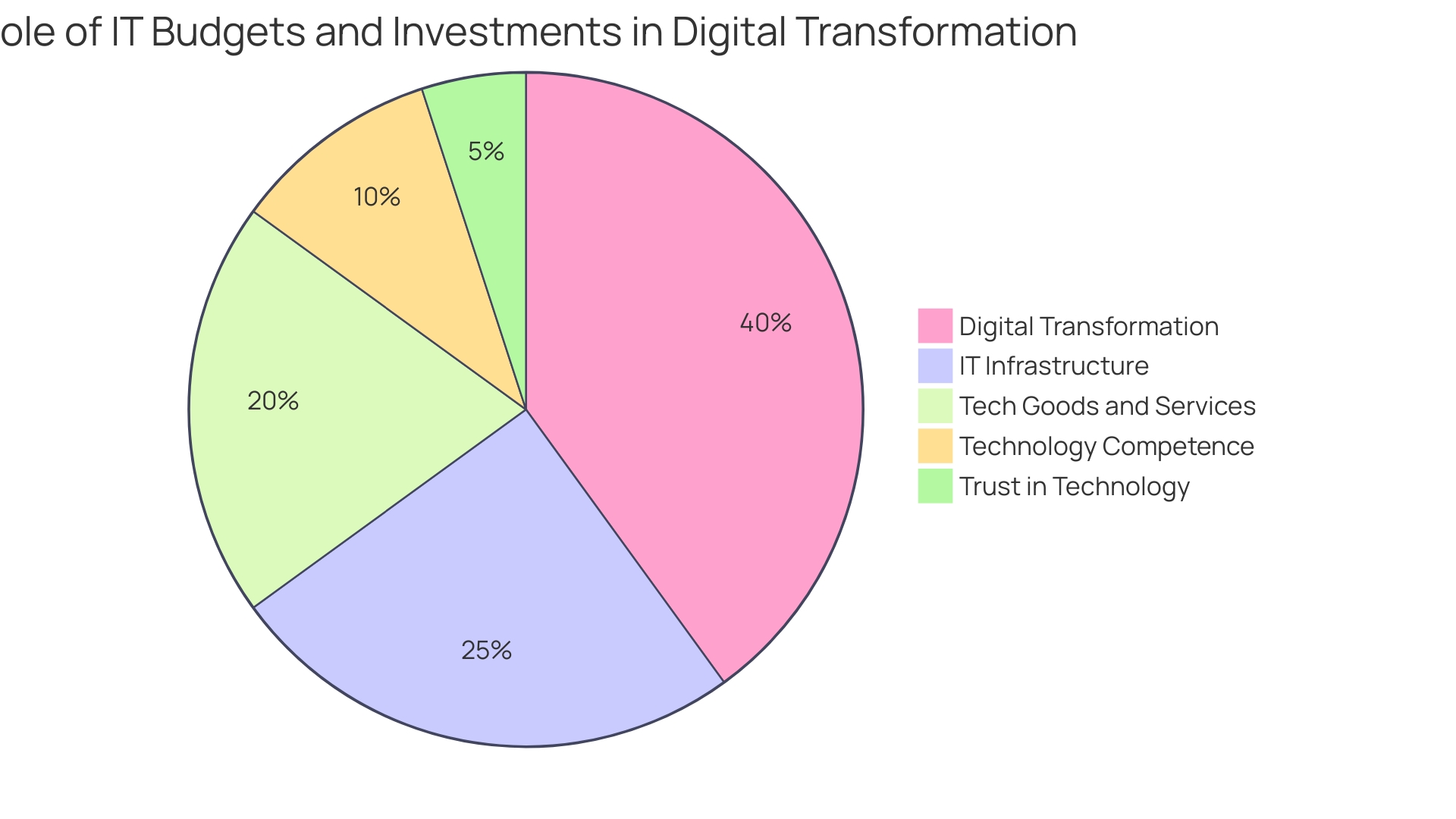 Distribution of Technology Benefits