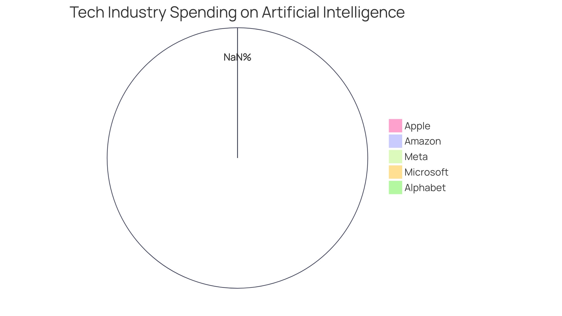 Distribution of Technology Expenditure by 2030