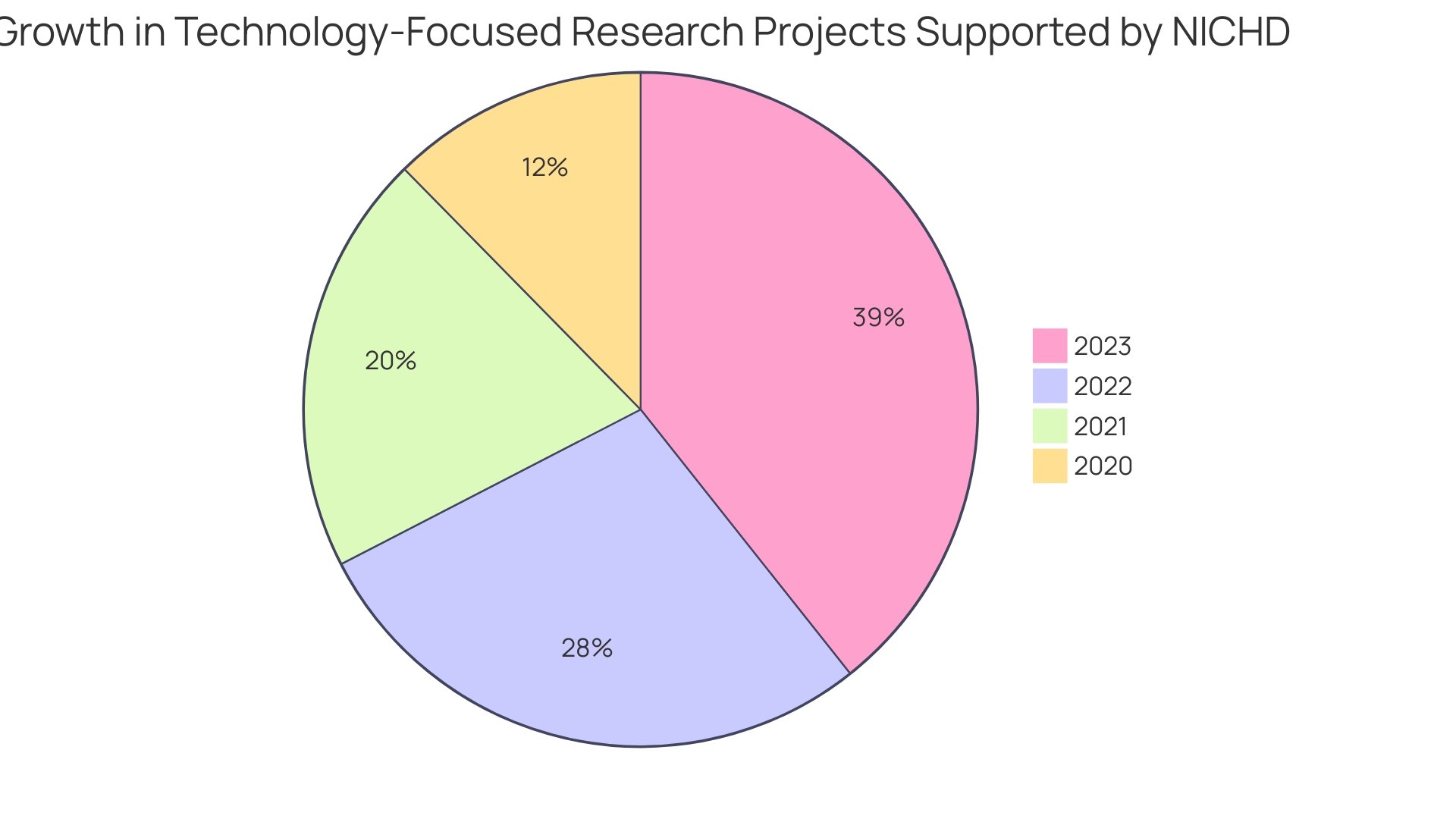 Distribution of Technology-Focused Research Projects Supported by NICHD (2020-2023)