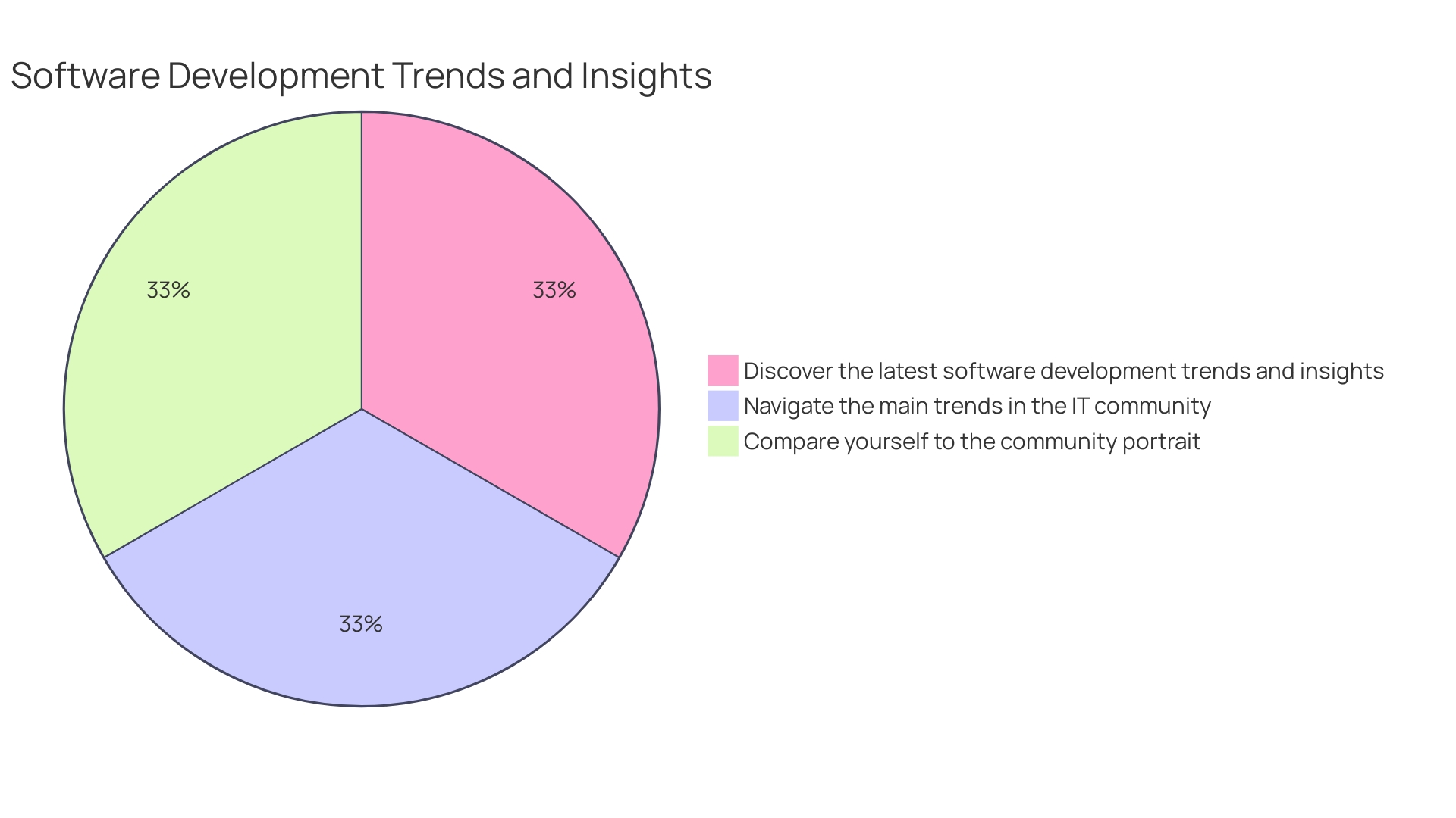 Distribution of Technology Professionals Participating in DevOps