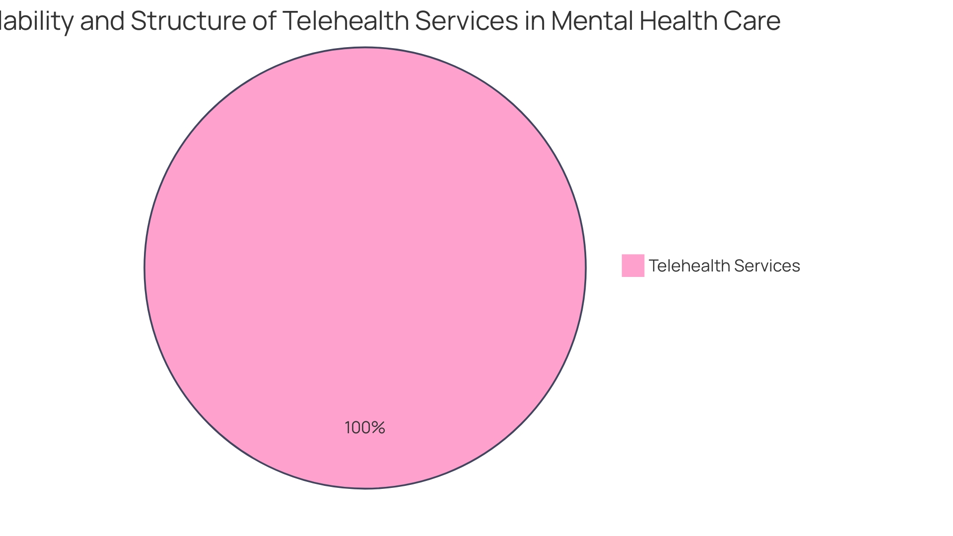 Distribution of Telehealth Utilization