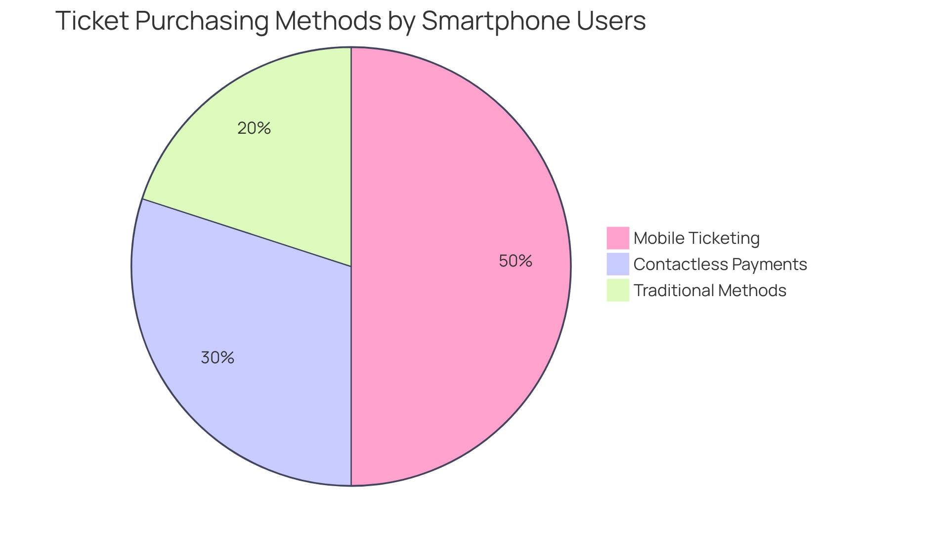 Distribution of Ticket Purchasing Methods Among Smartphone Users