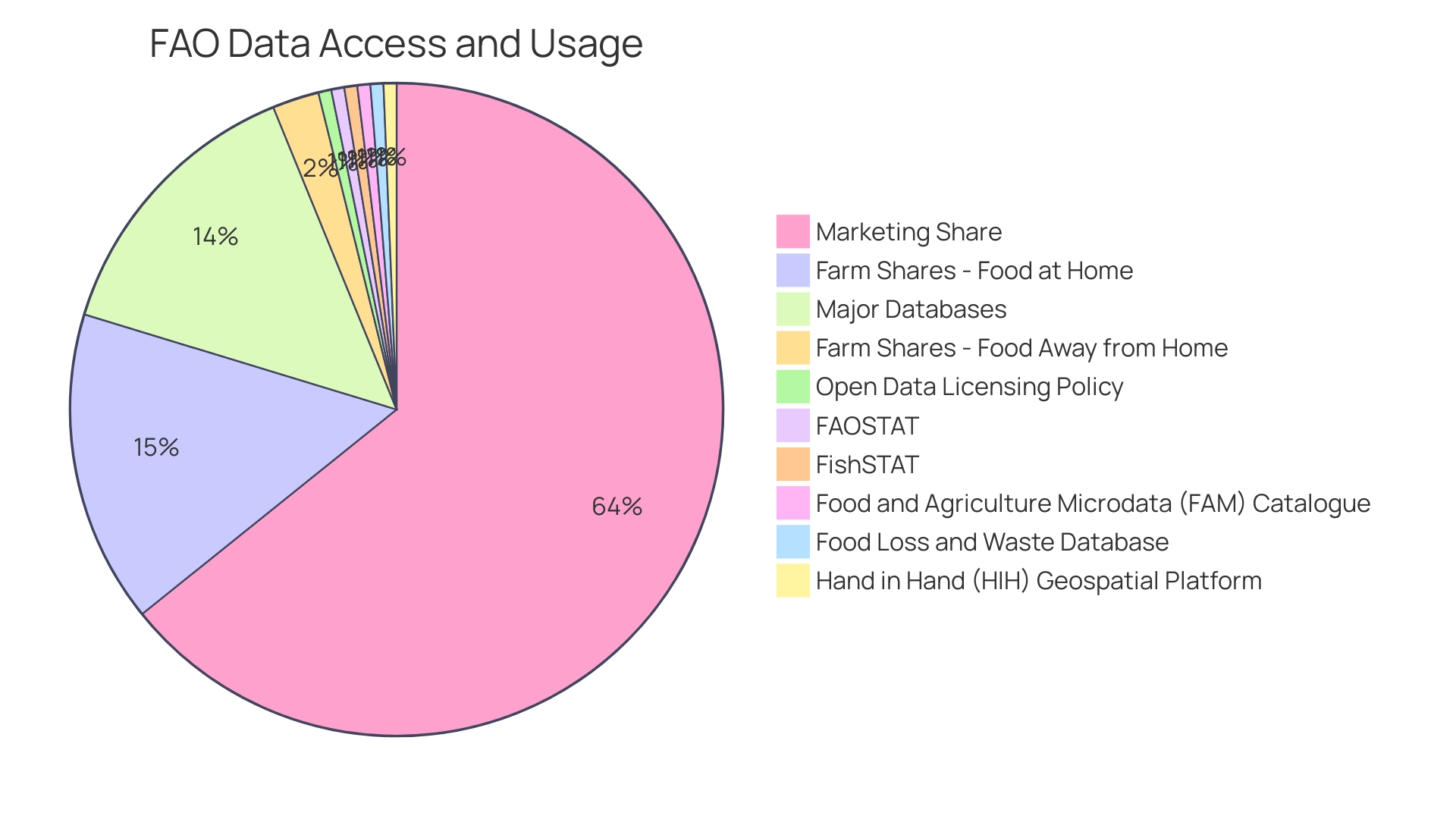 Distribution of Tillers in the Agricultural Sector