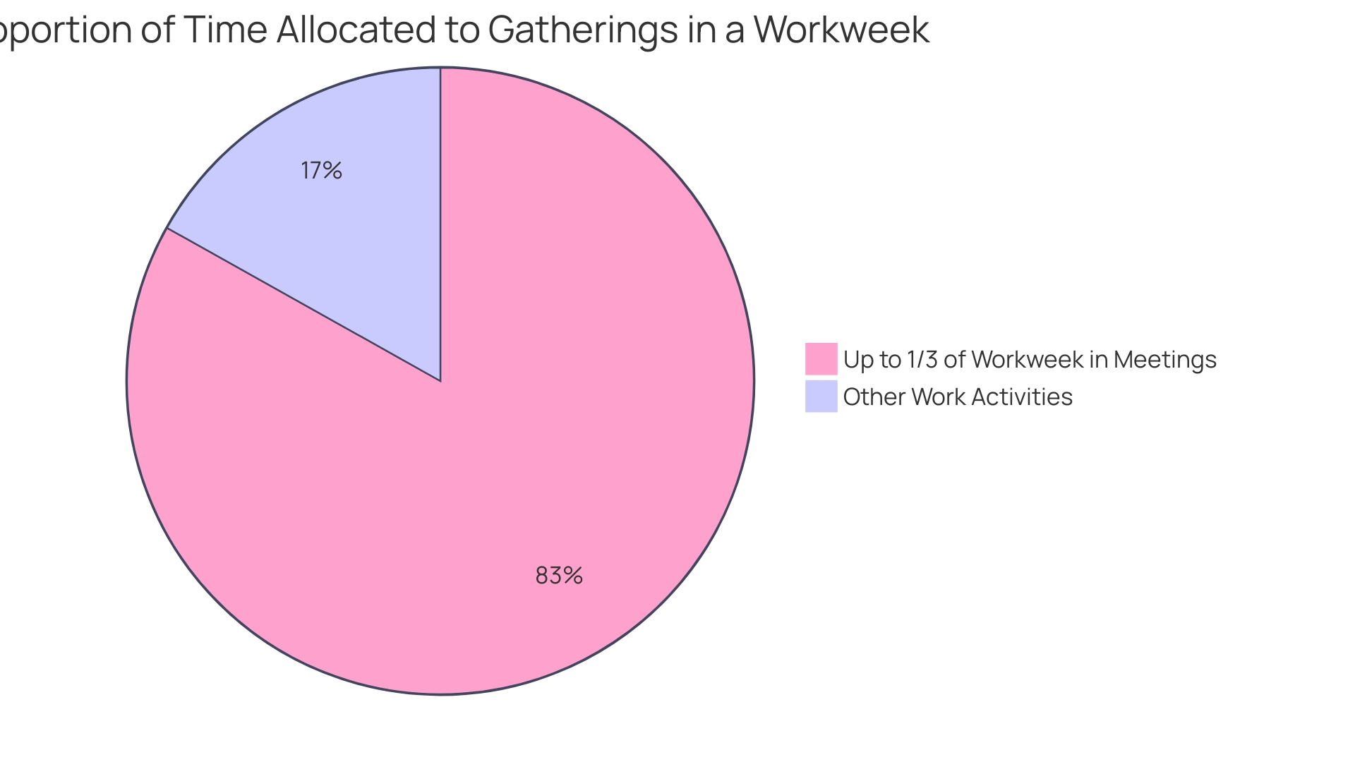 Distribution of Time Allocated to Gatherings by Employees