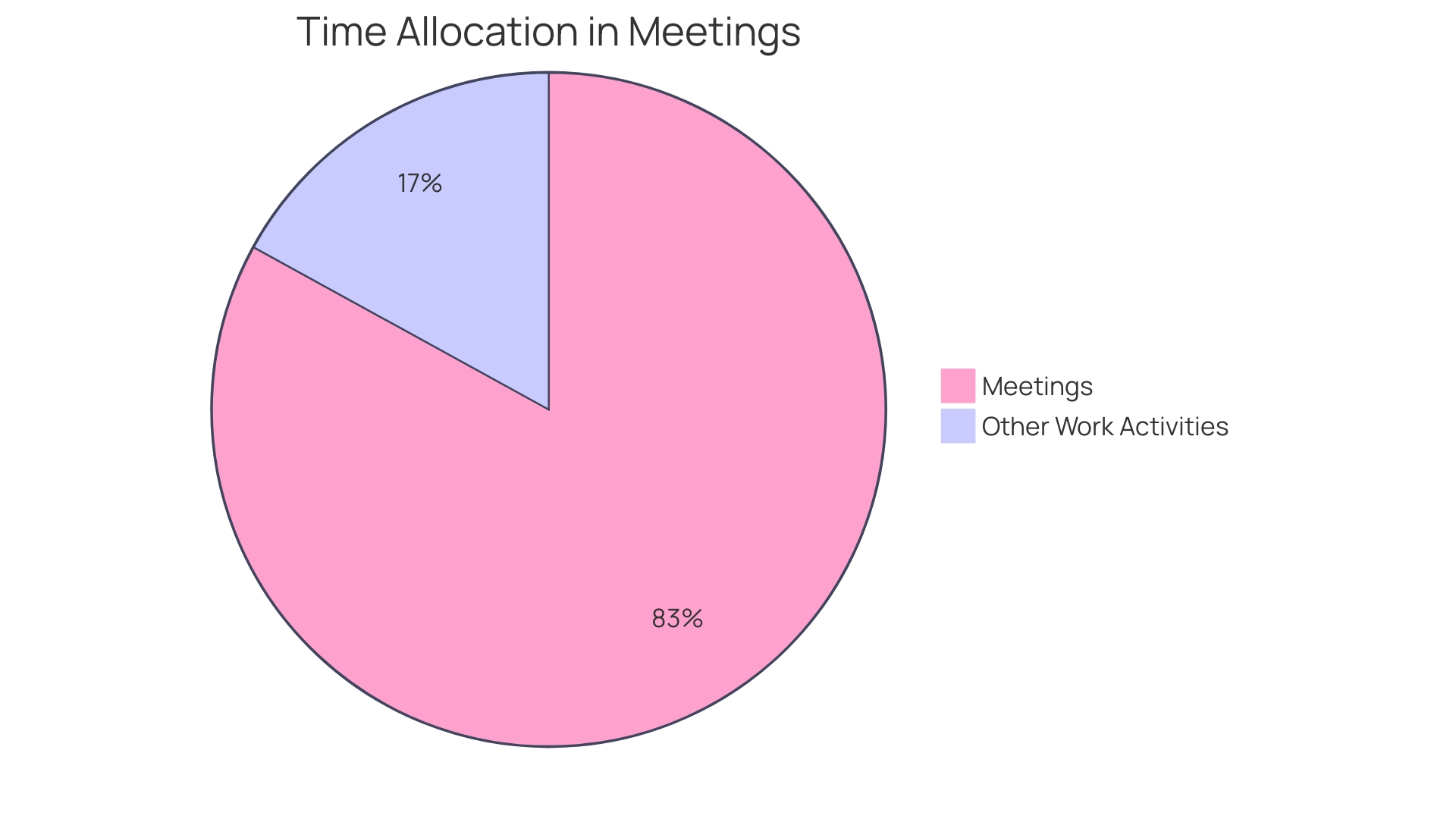 Distribution of Time Allocated to Gatherings by Workers