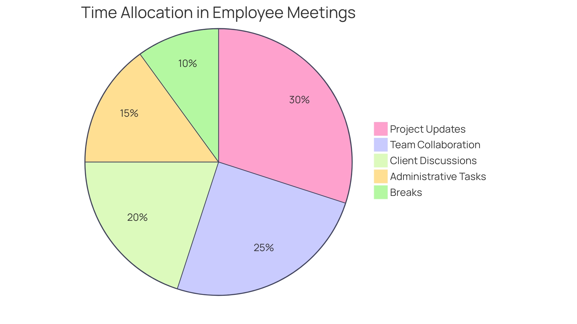 Distribution of Time Allocation in Employee Meetings