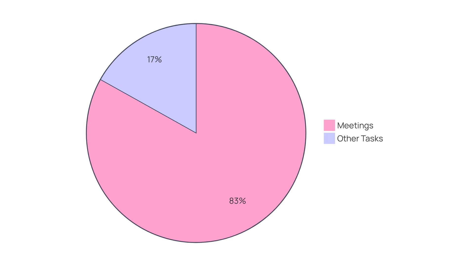 Distribution of Time Allocation in the Workweek