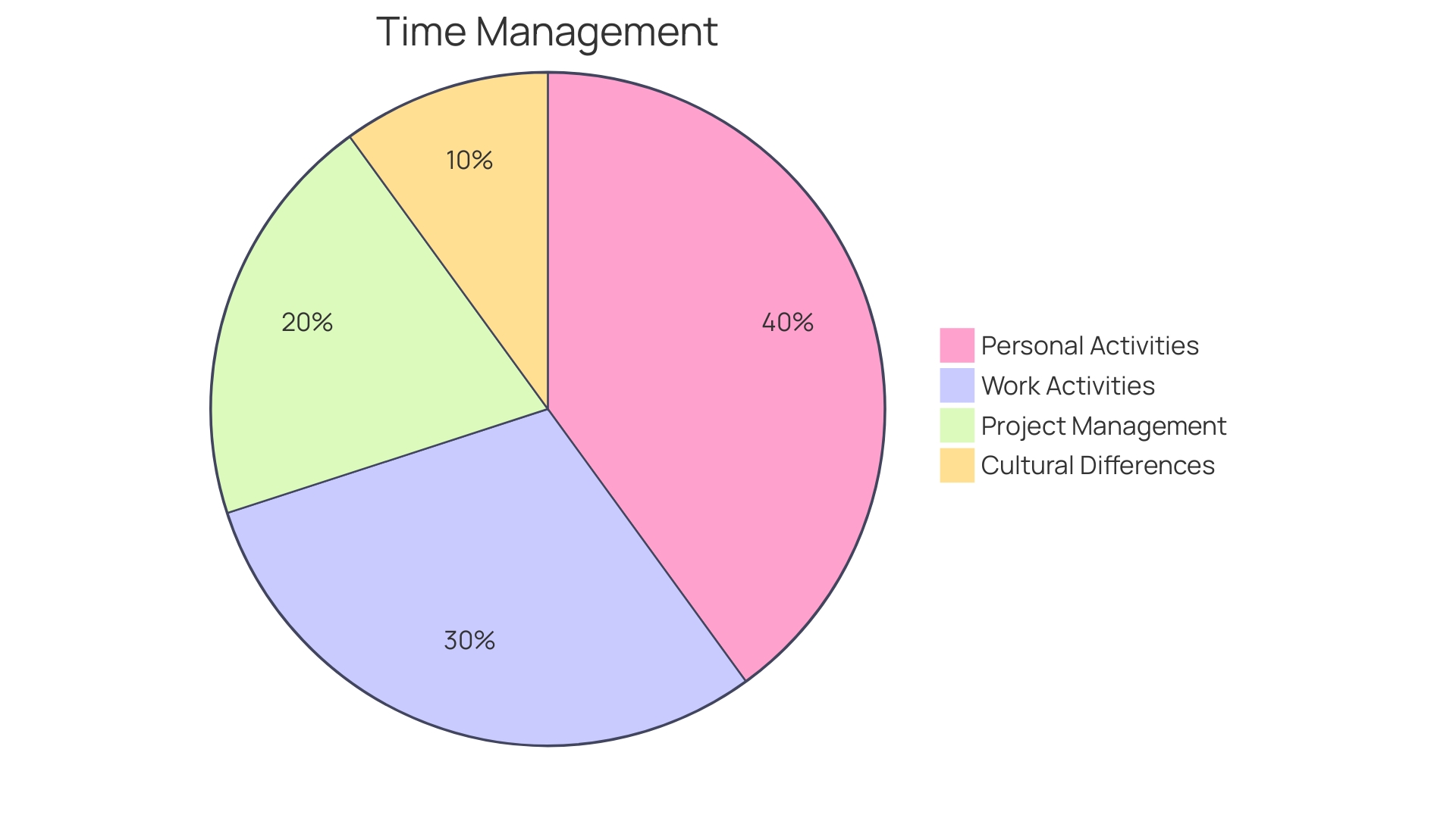 Distribution of Time Management Methods