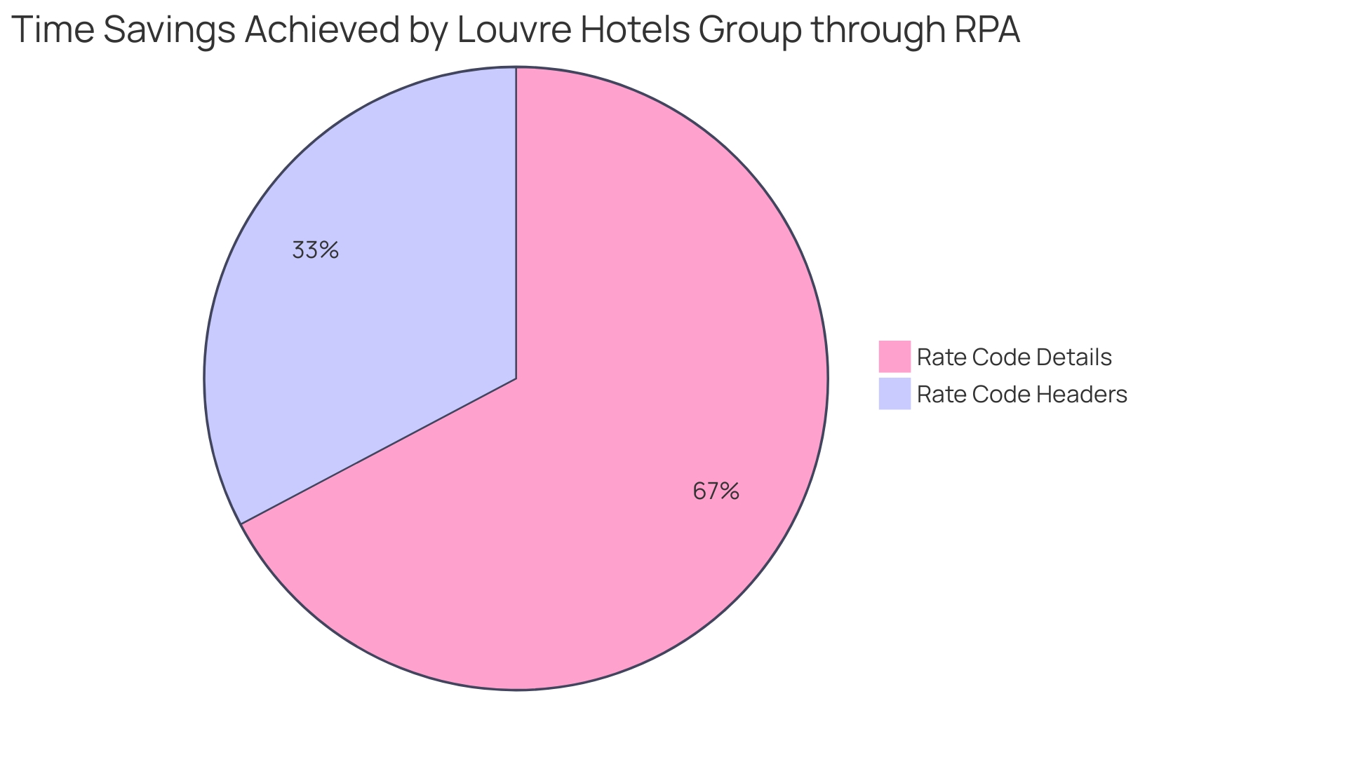 Distribution of Time Savings Achieved Through RPA Implementation