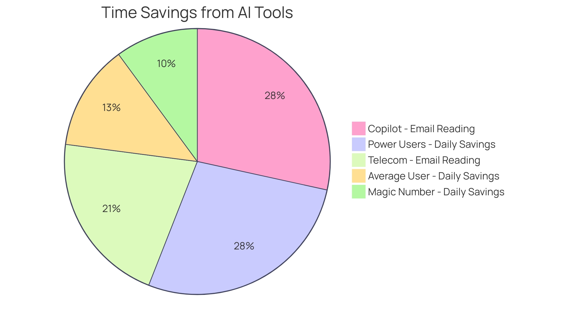 Distribution of Time Savings from AI Tools