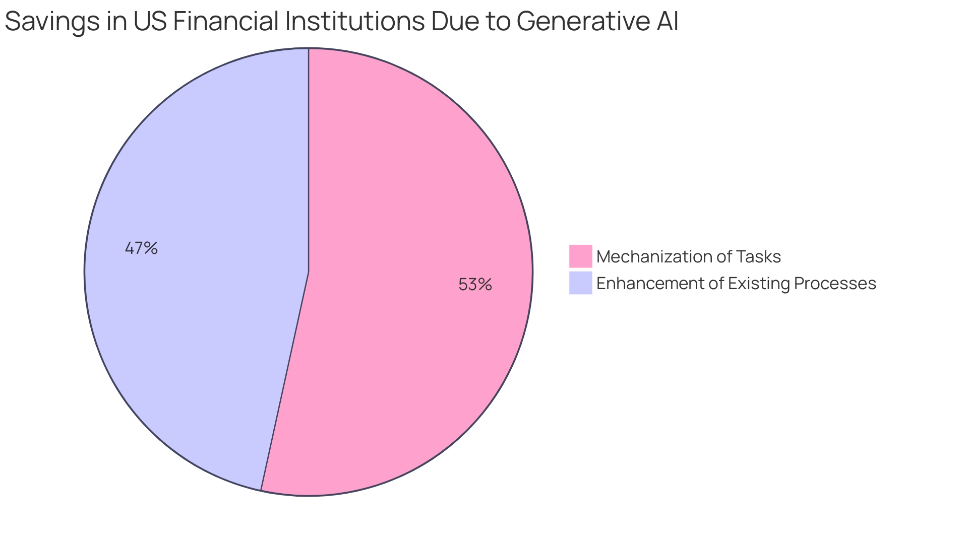 Distribution of Time Savings in Financial Institutions Due to Generative AI