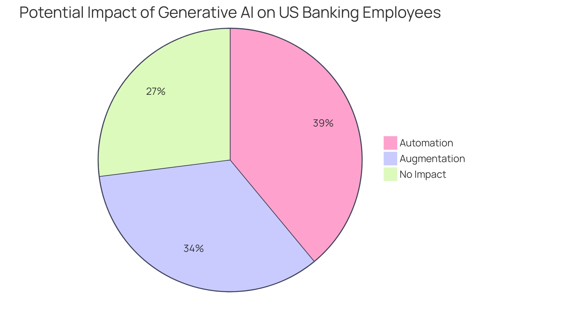 Distribution of Time Spent by US Bank Employees