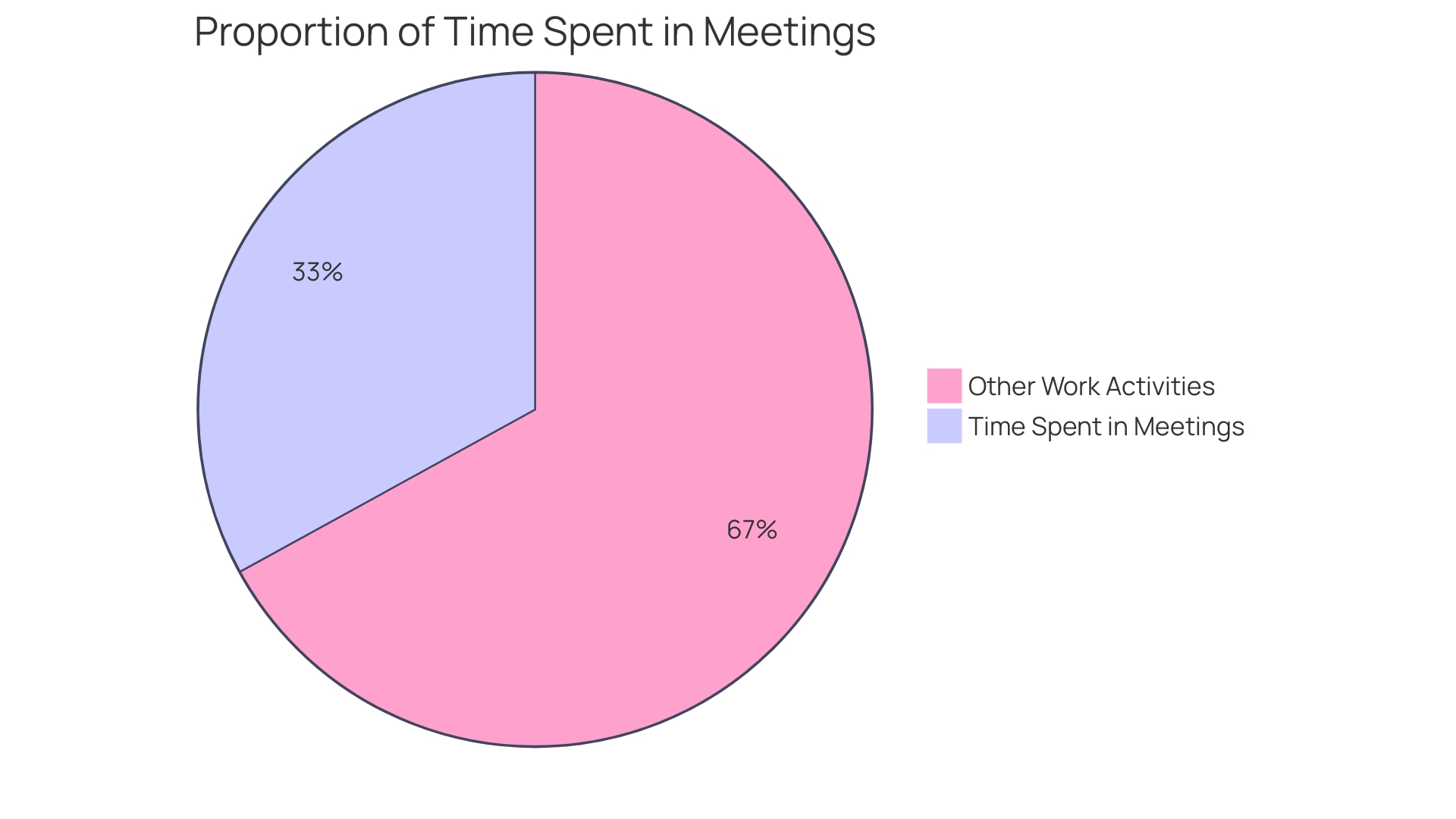 Distribution of Time Spent in Meetings by Employees