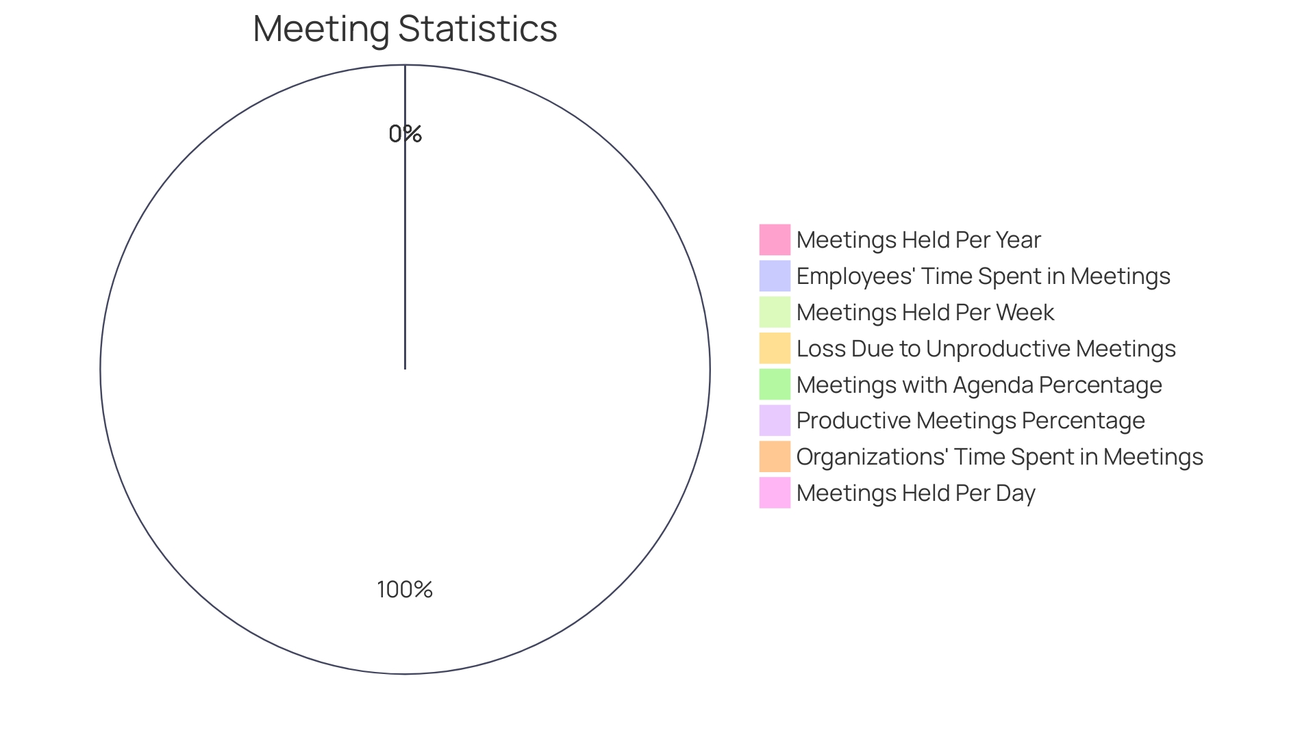 Distribution of Time Spent on Meetings