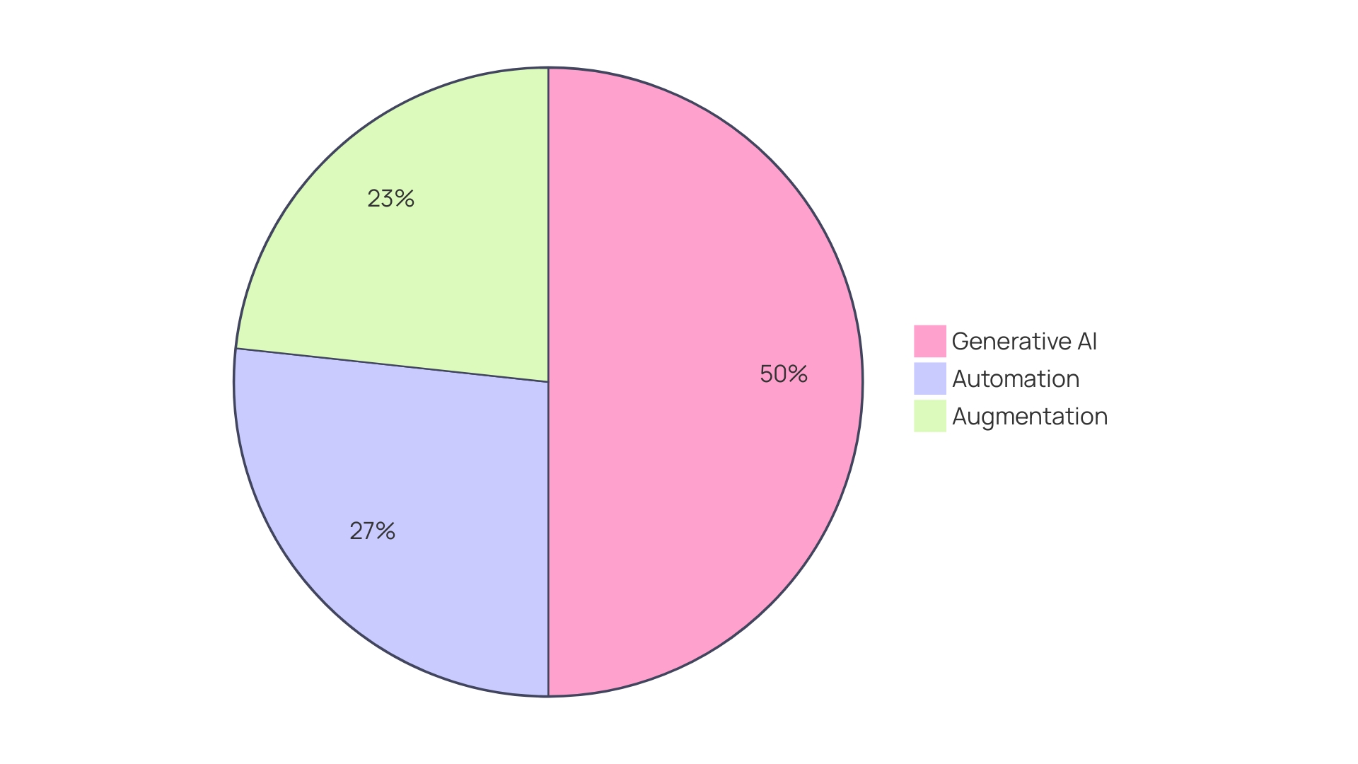 Distribution of Time Utilization Influenced by AI and Mechanization in U.S. Financial Institutions