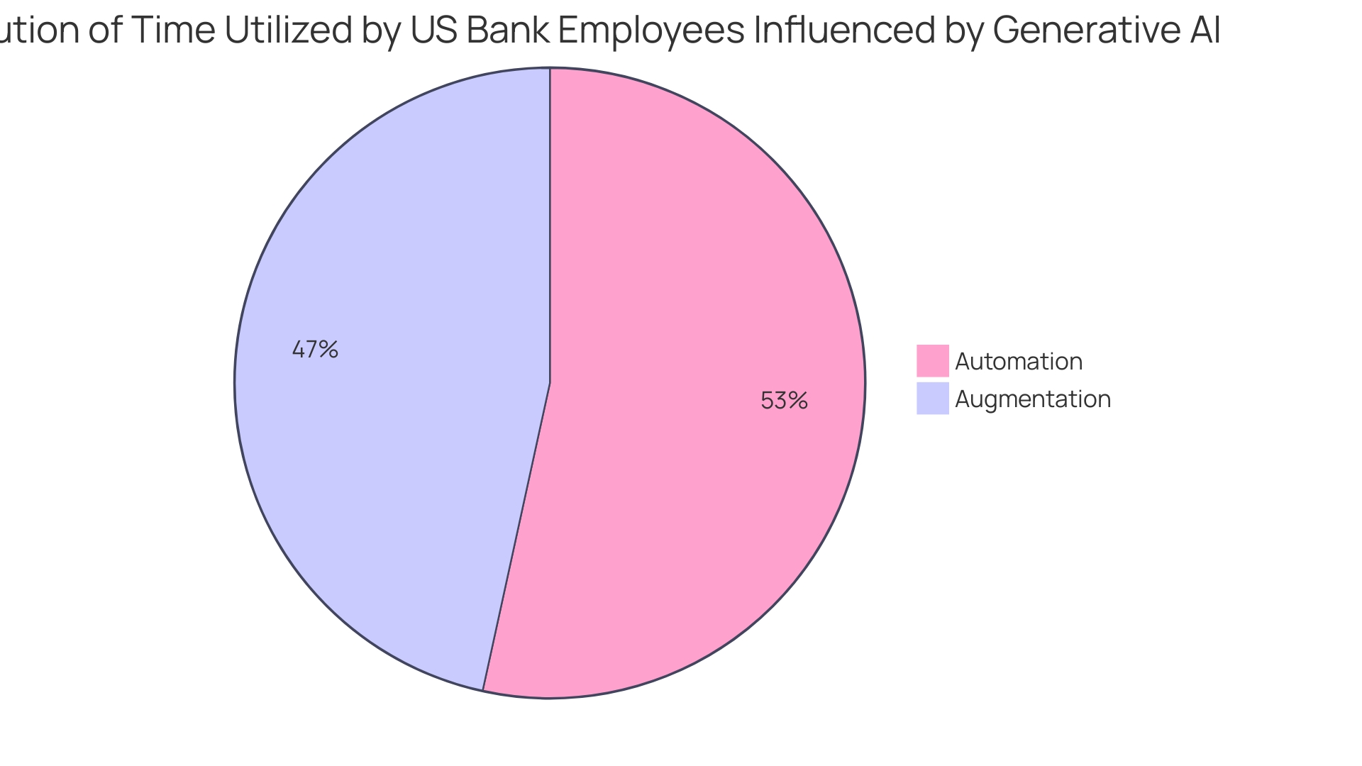 Distribution of Time Utilization Influenced by Generative AI in US Banks