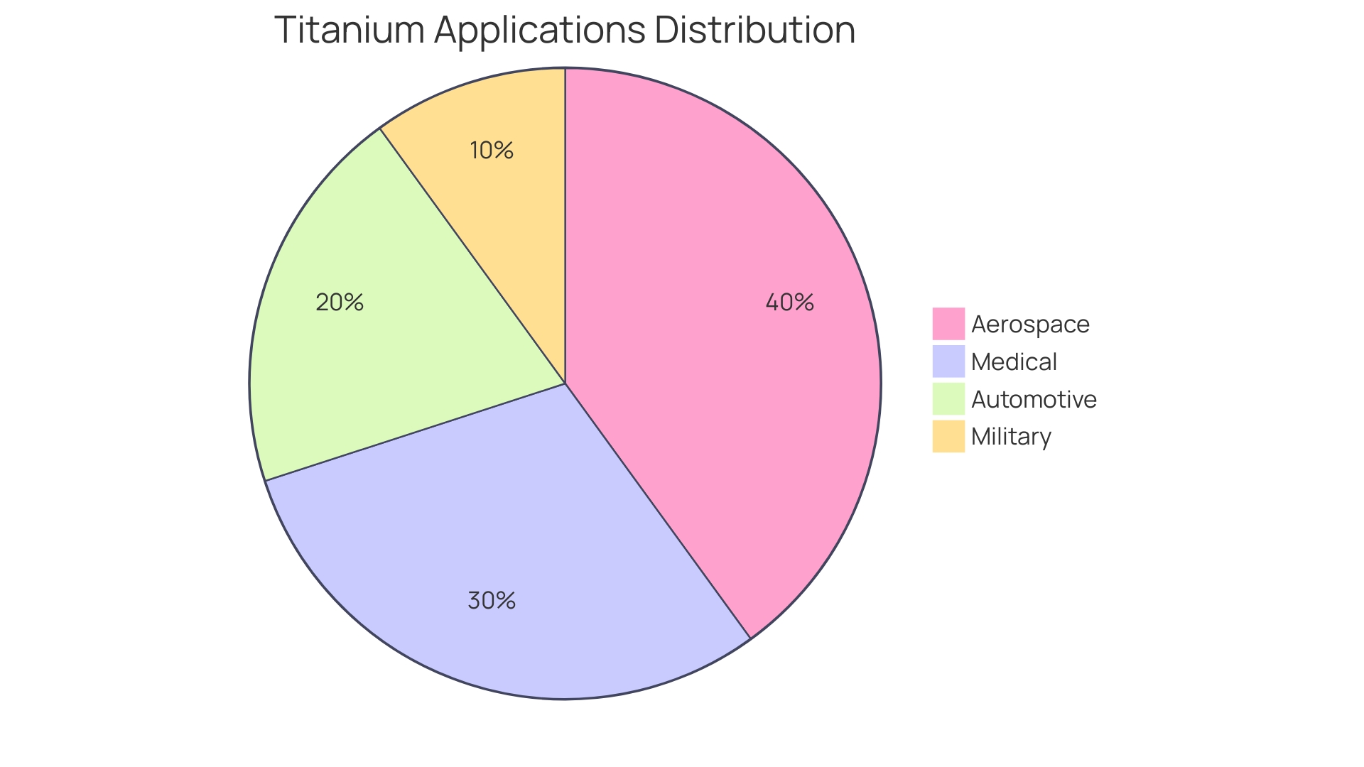 Distribution of Titanium Applications Across Industries