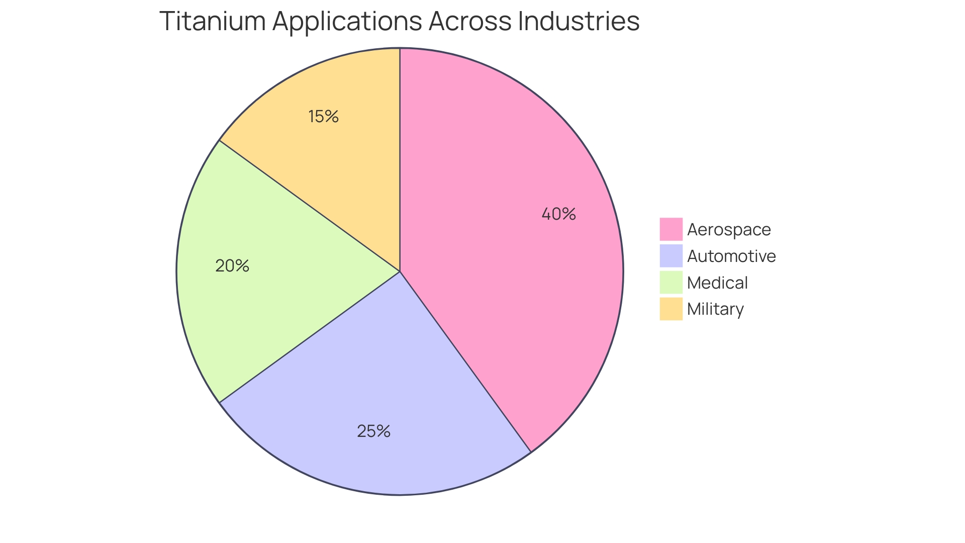 Distribution of Titanium Applications by Industry