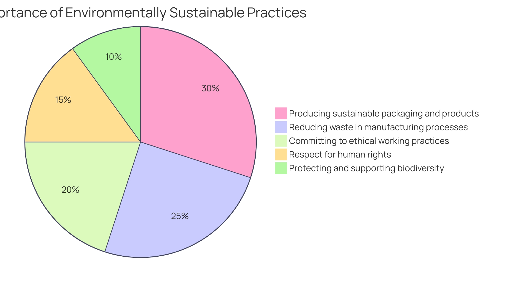 Distribution of Top Five Environmentally Sustainable Practices Valued by Consumers