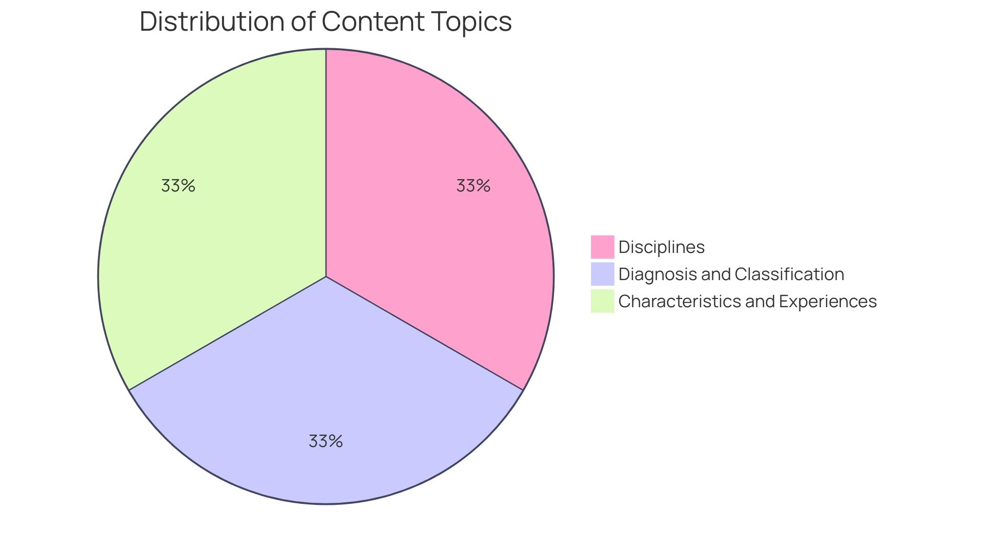 Distribution of Topics in Literature on Autism Spectrum Disorder (ASD)