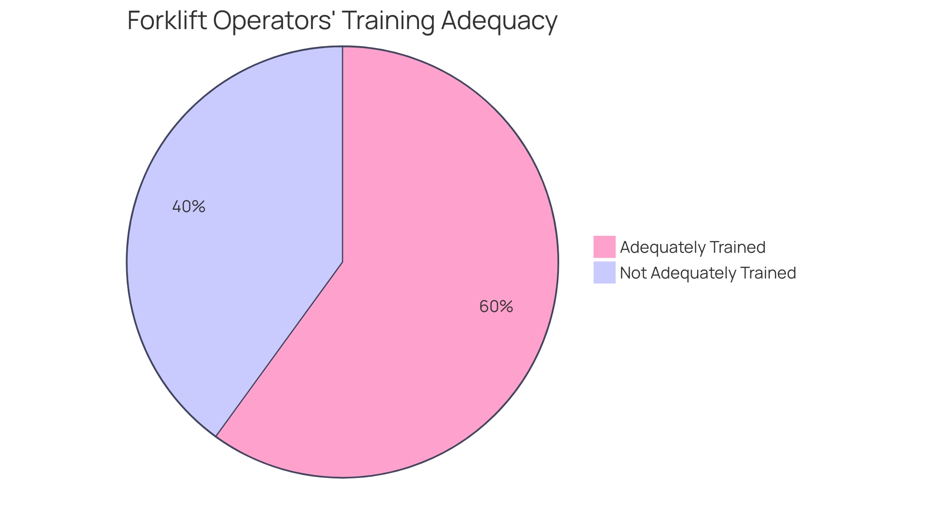 Distribution of Training Adequacy Among Forklift Operators