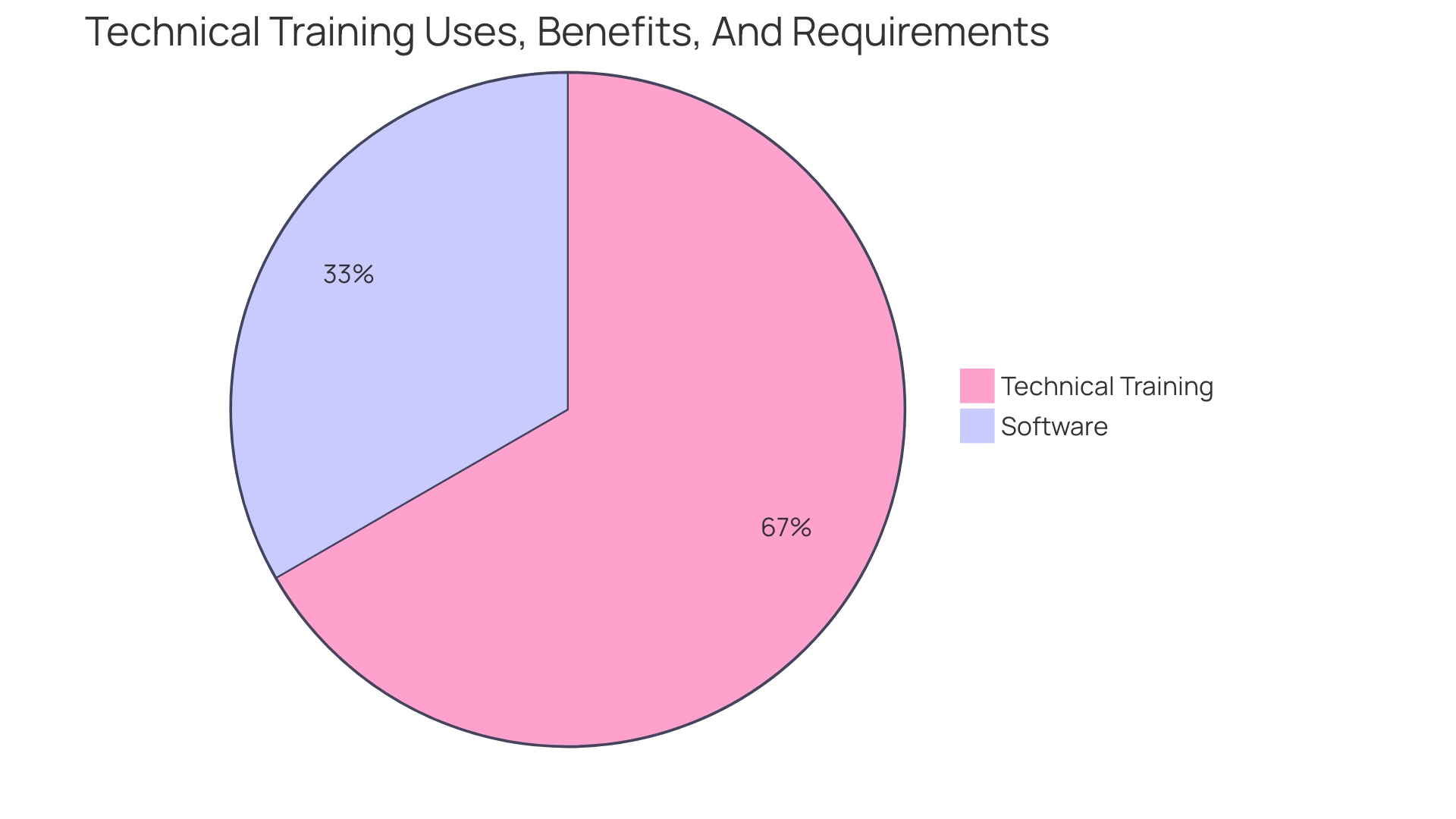 Distribution of Training Importance