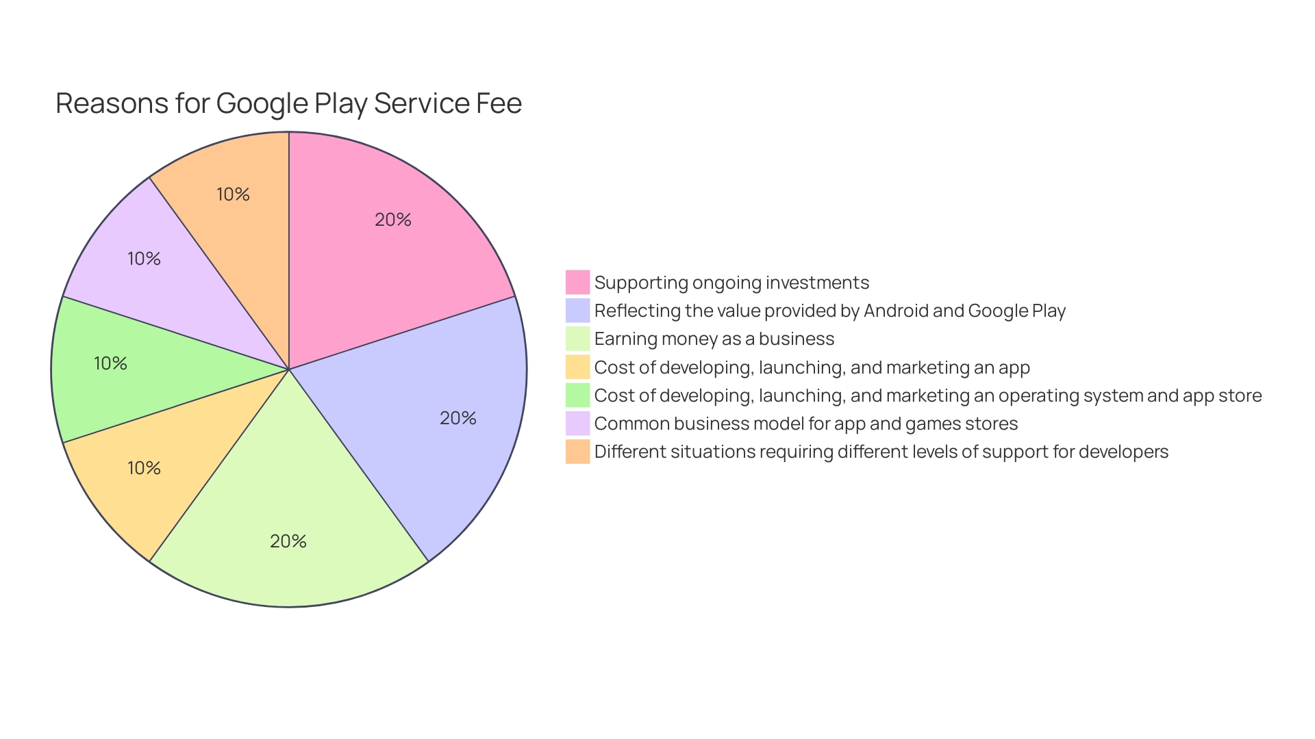 Distribution of Transaction Fees