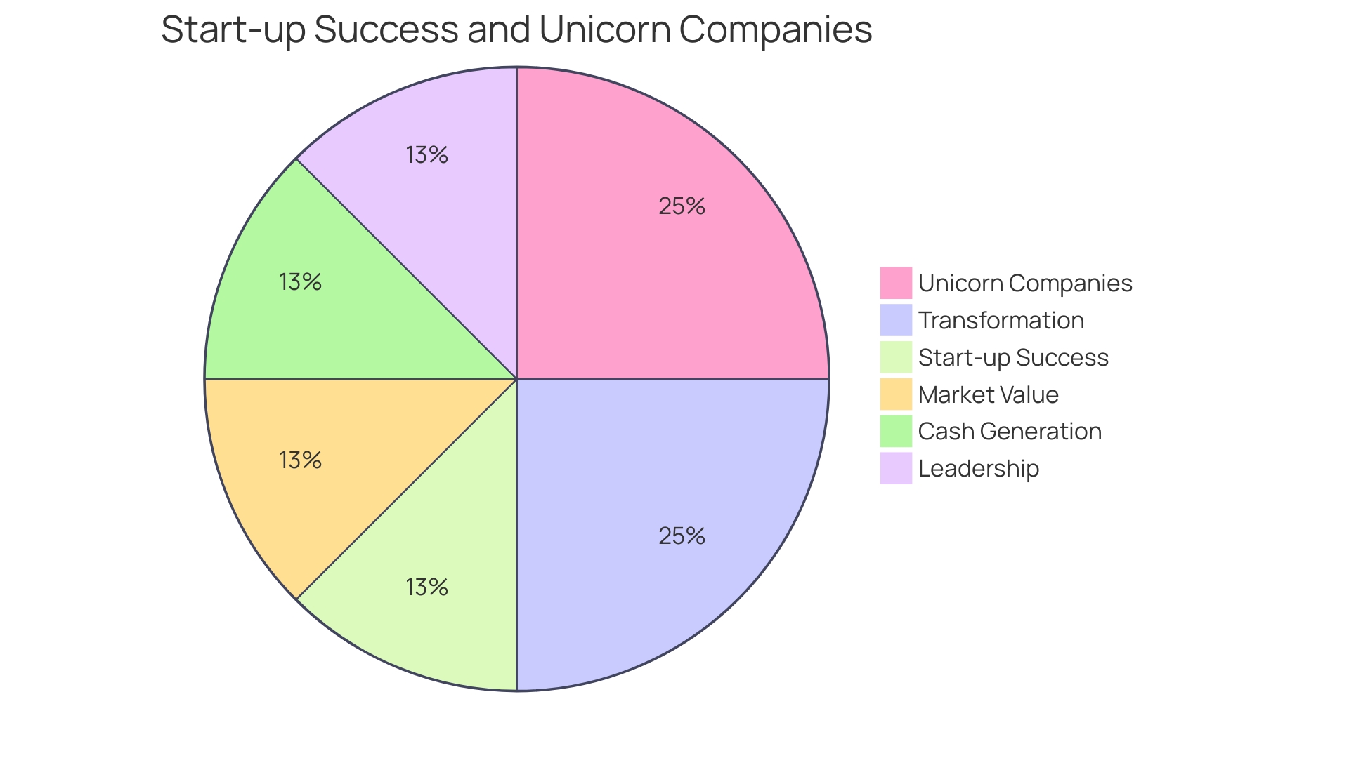 Distribution of Transformative Impacts of Turnaround Services