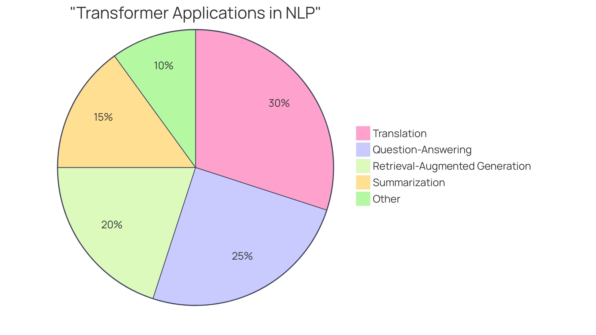 Distribution of Transformer Applications