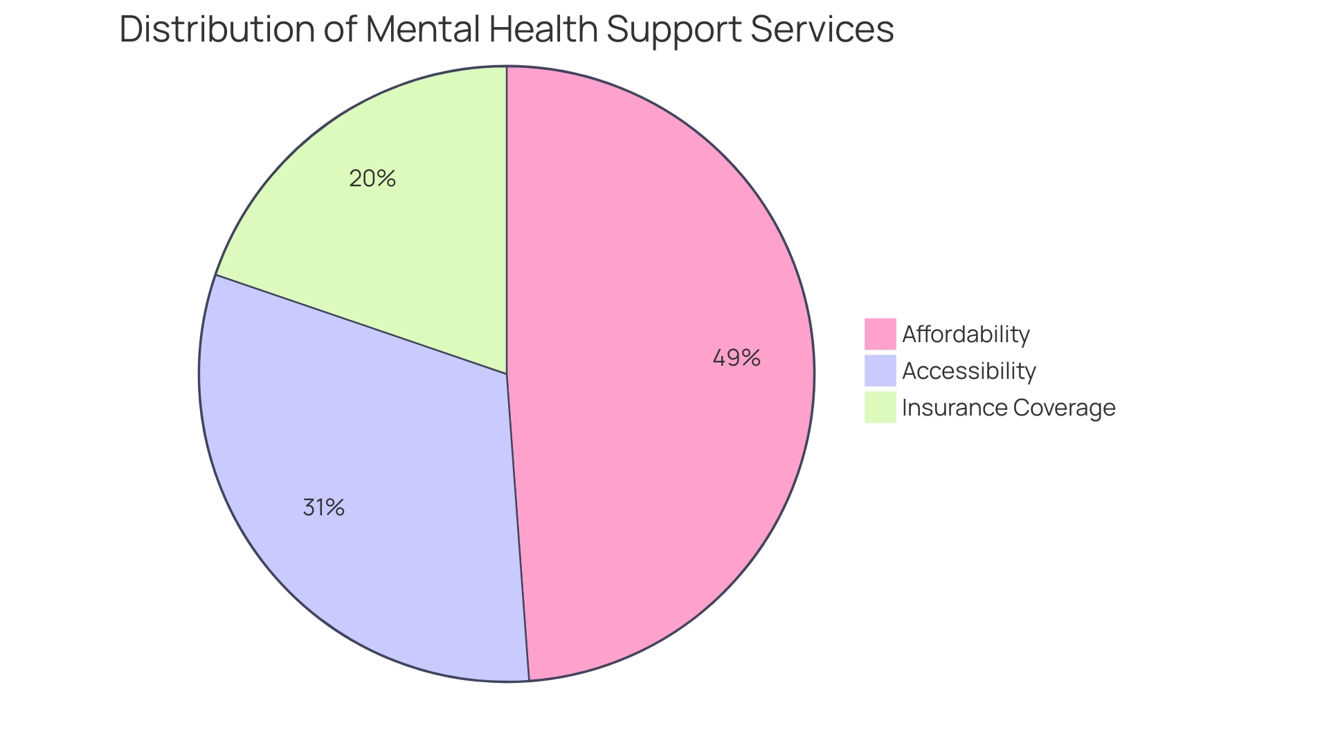 Distribution of Treatment Approaches for Individuals with Autism