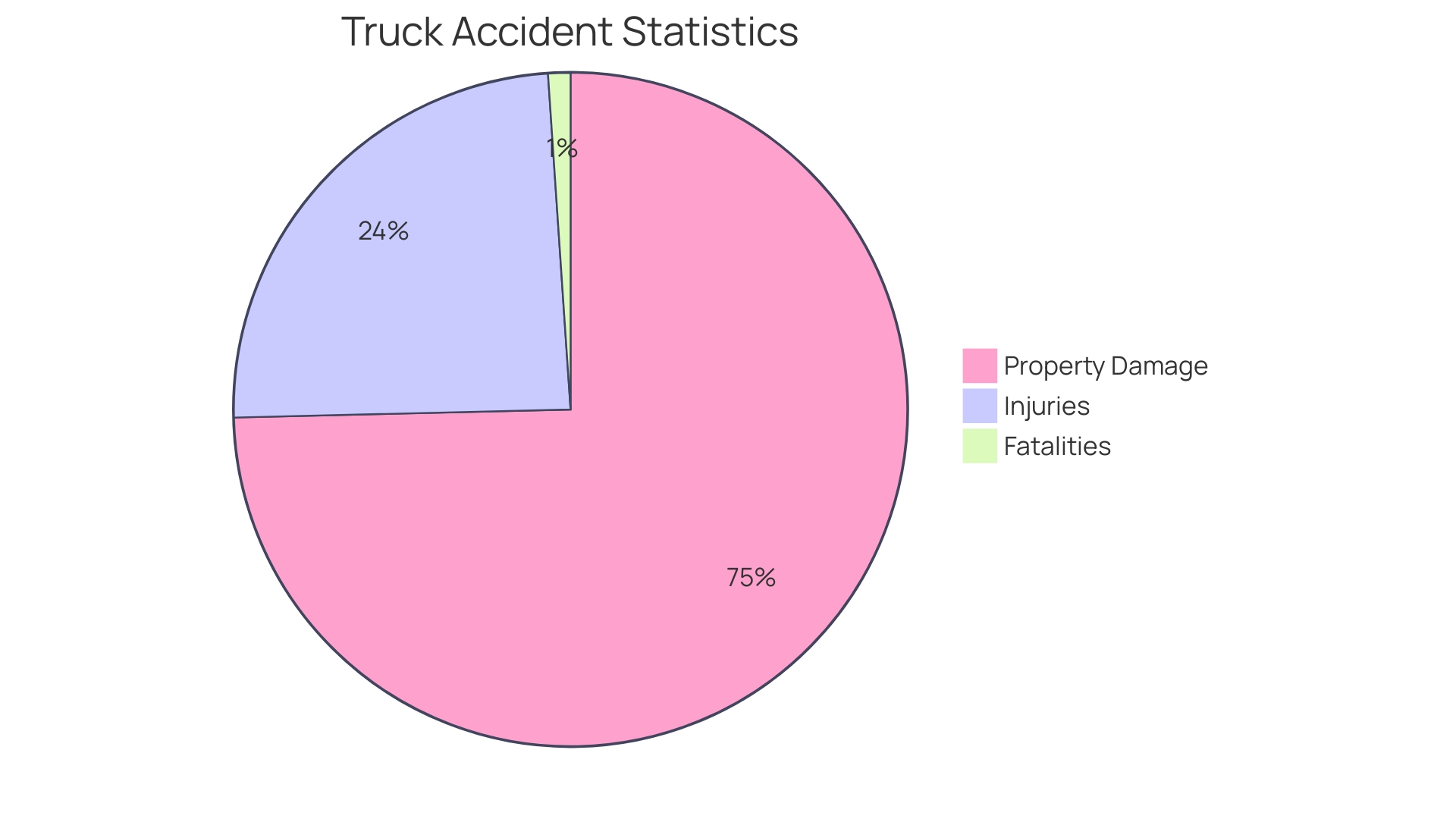 Distribution of Truck Accidents