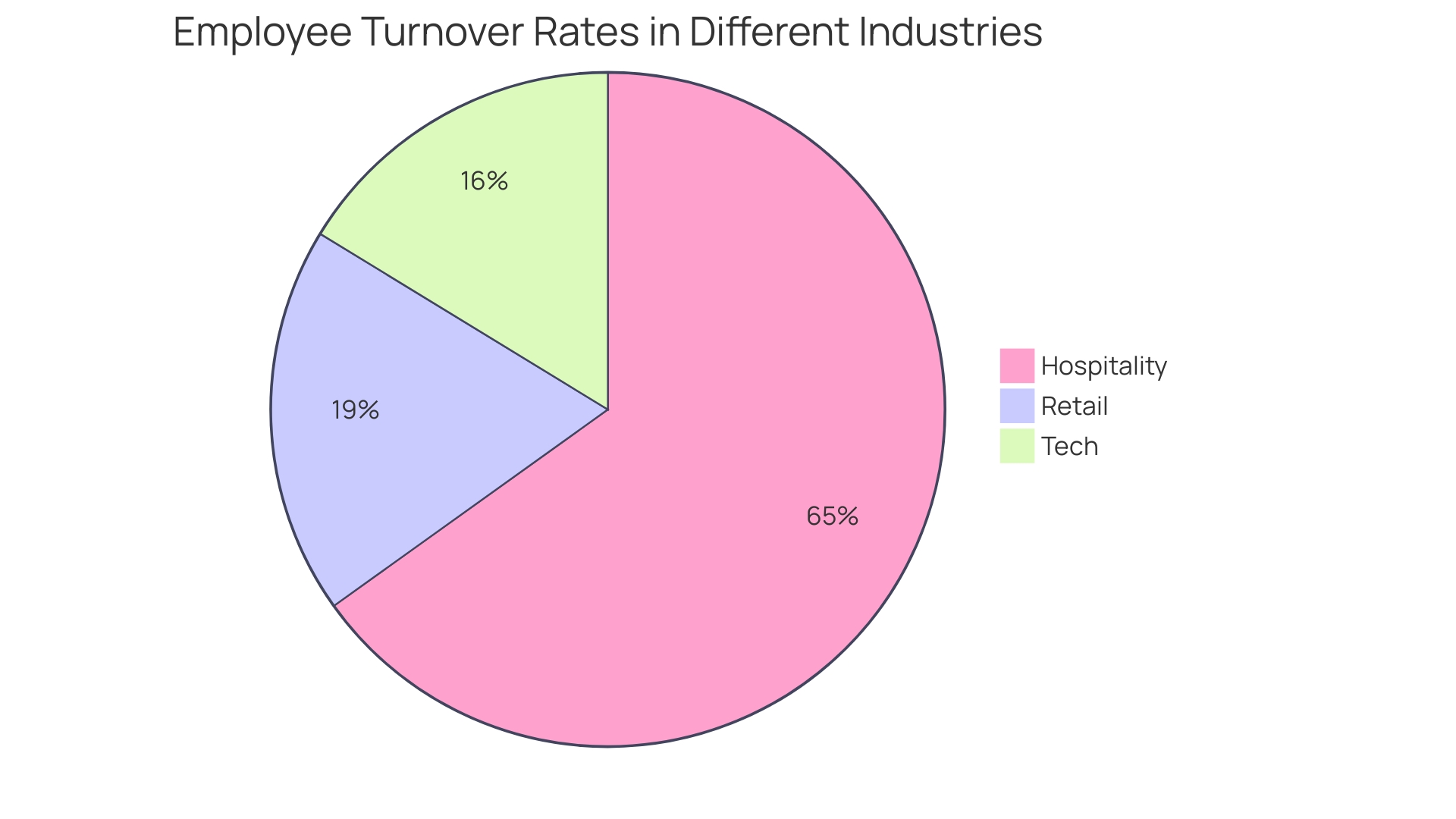 Distribution of Turnover Rates in Different Industries