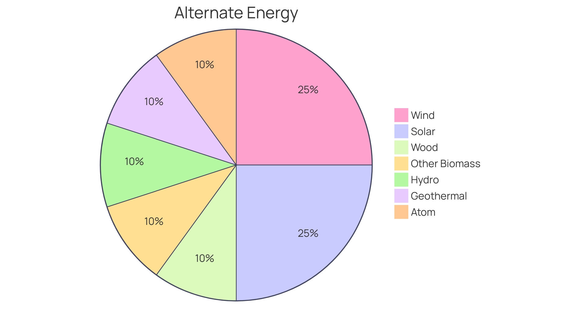 Distribution of U.S. Air Force Energy Strategies