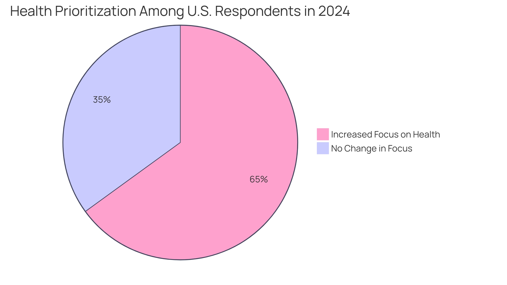 Distribution of U.S. Respondents Prioritizing Health in 2024