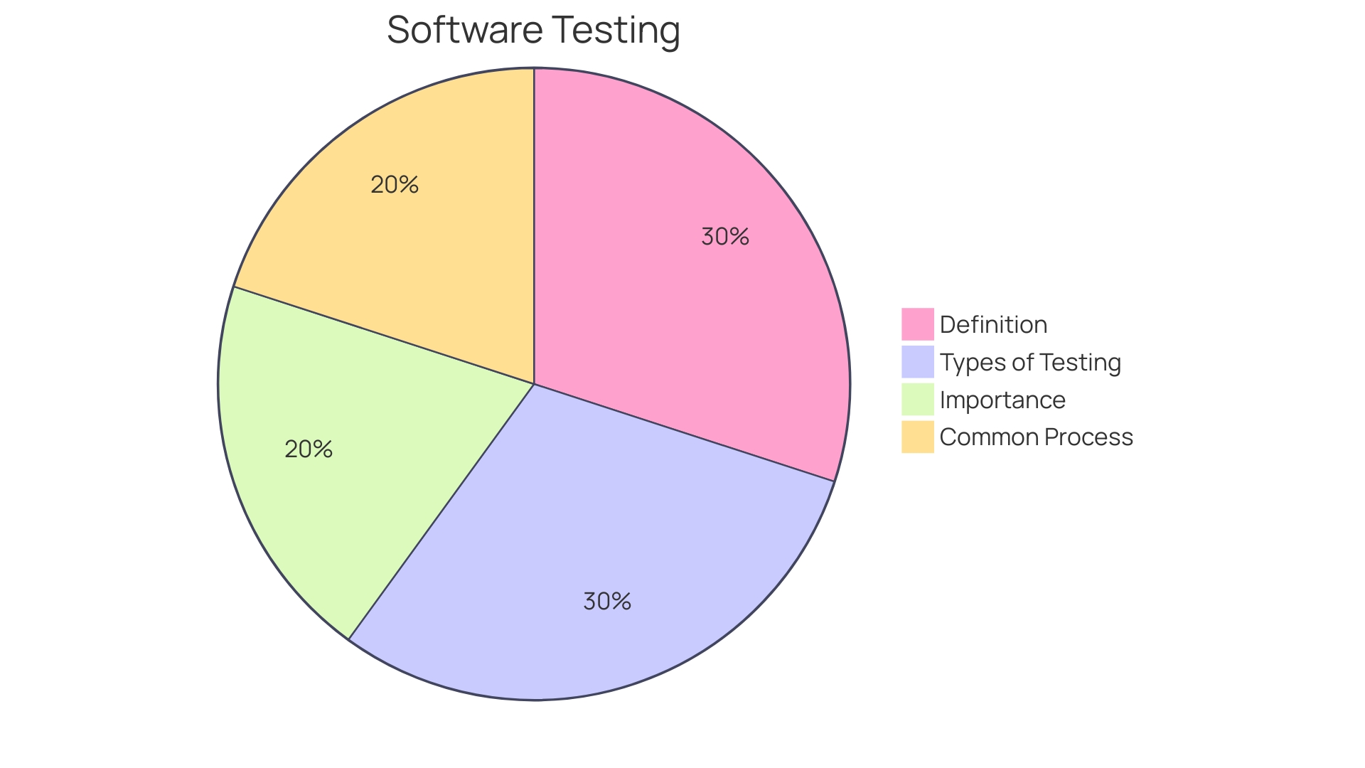 Distribution of UAT Challenges