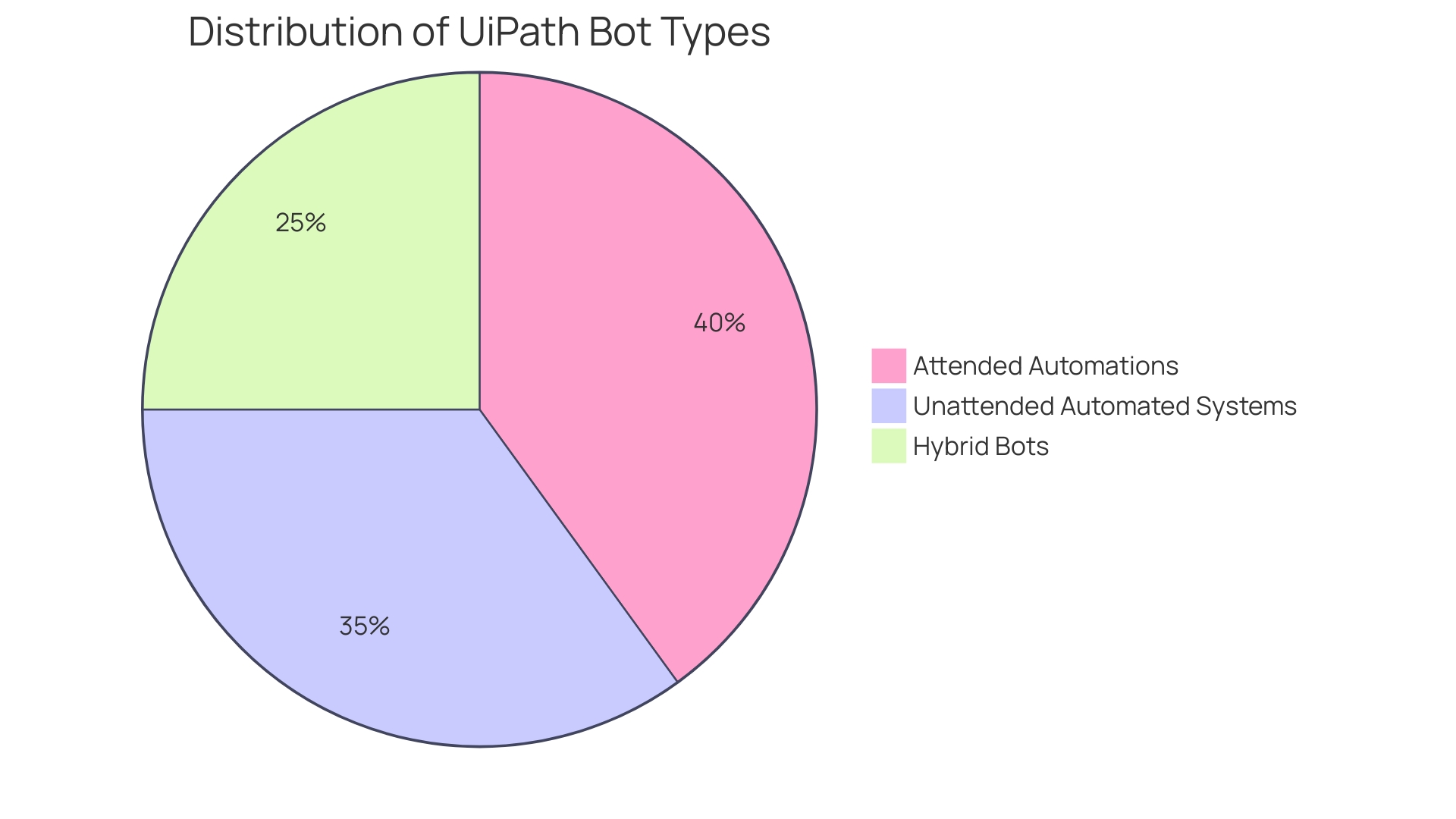 Distribution of UiPath Bot Types in Automation Solutions