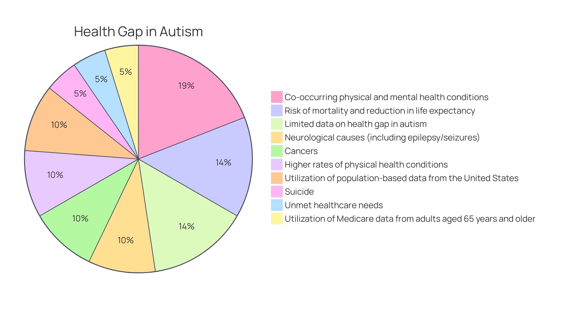 Distribution of Unique Strengths in Nonverbal Autism