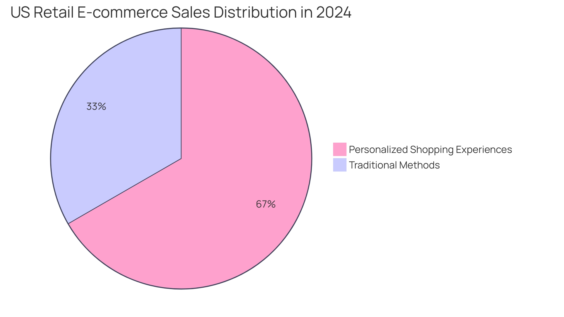 Distribution of US Retail E-Commerce Sales in 2024