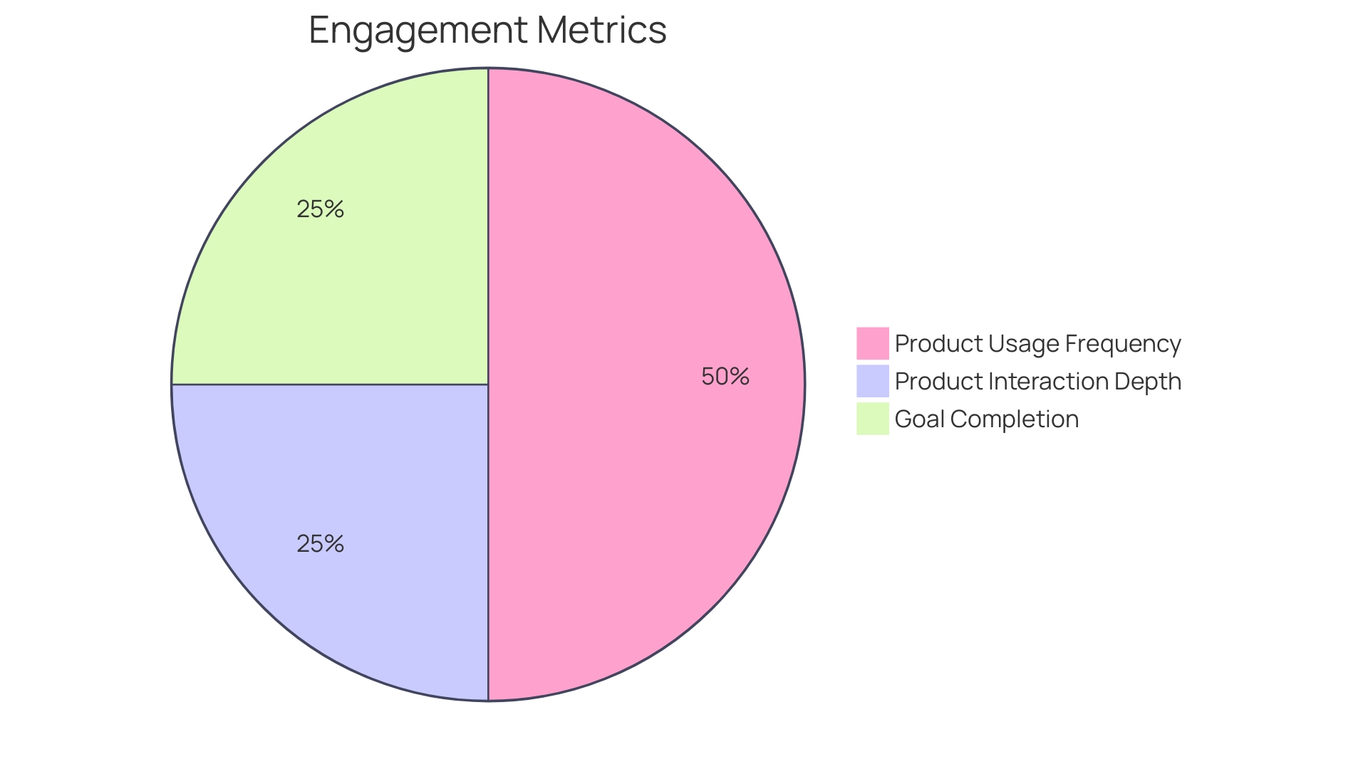 Distribution of User Engagement Metrics