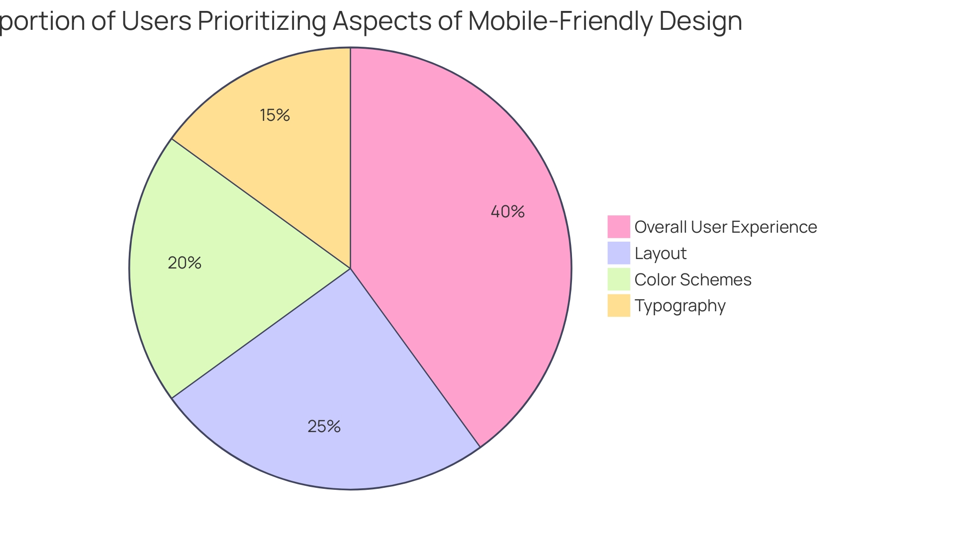 Distribution of User Preferences for Mobile-Friendly Design Features