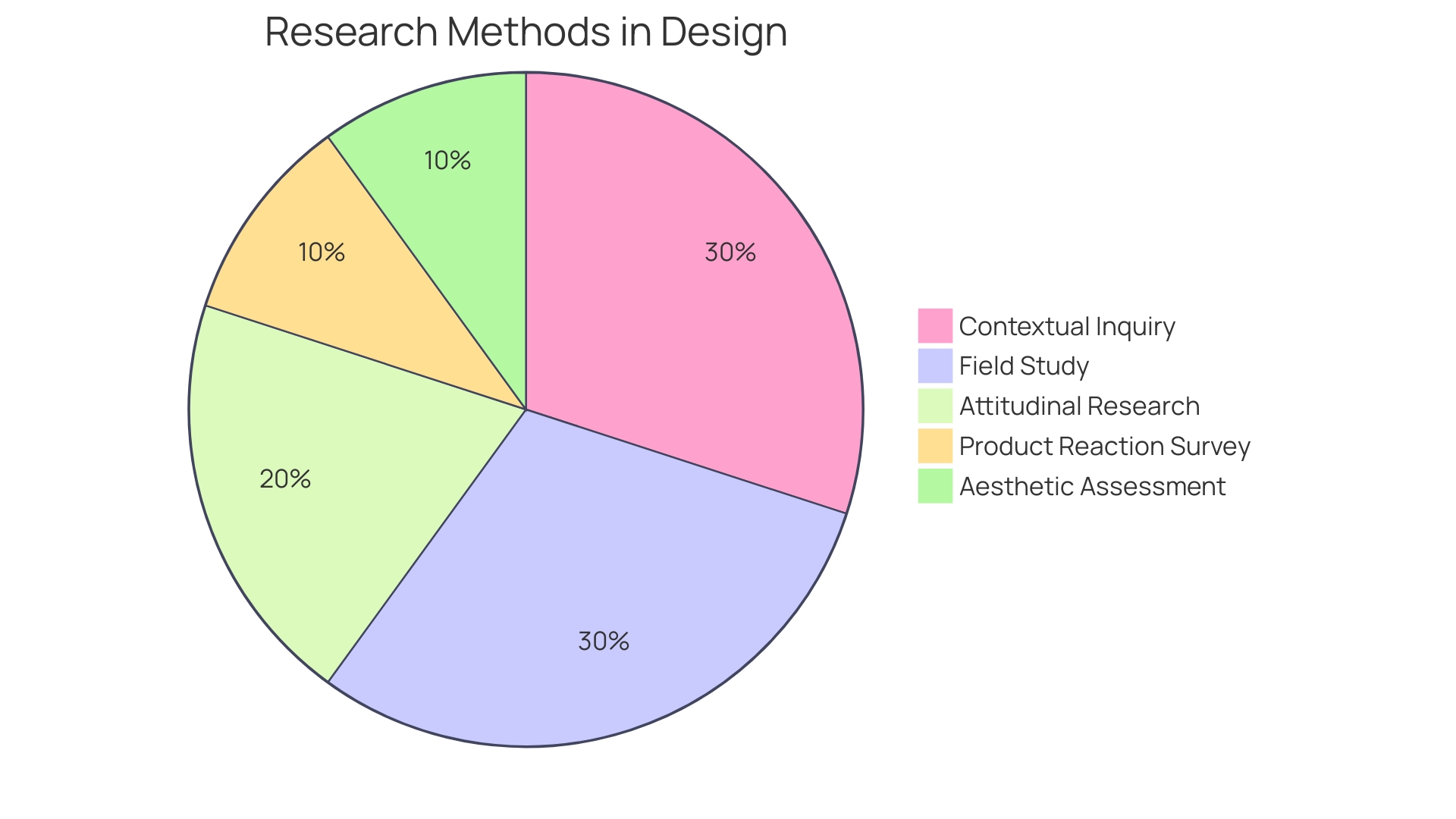 Distribution of User Research Techniques