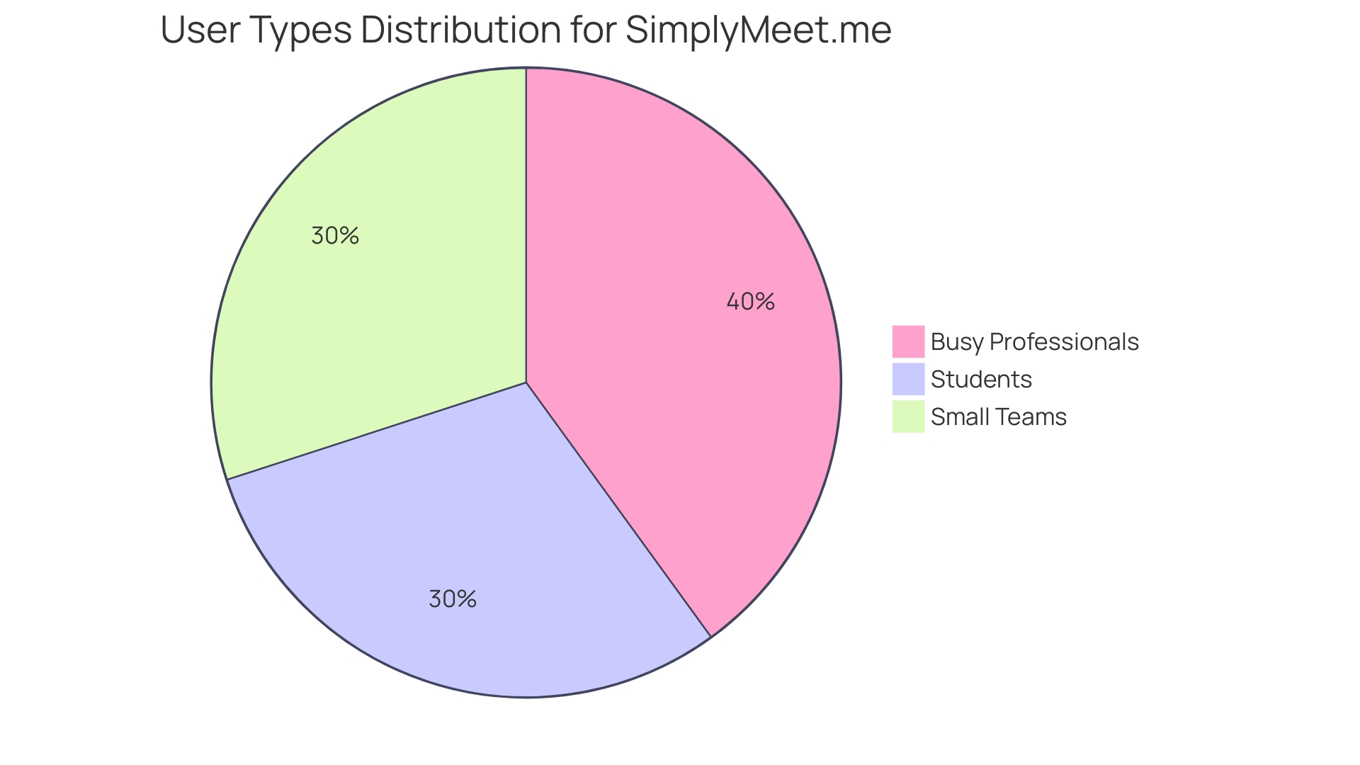 Distribution of User Types for SimplyMeet.me