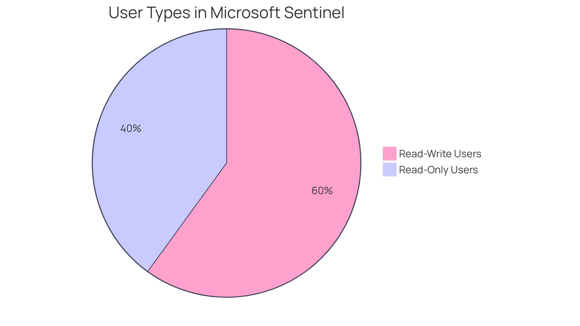 Distribution of User Types in Microsoft Sentinel