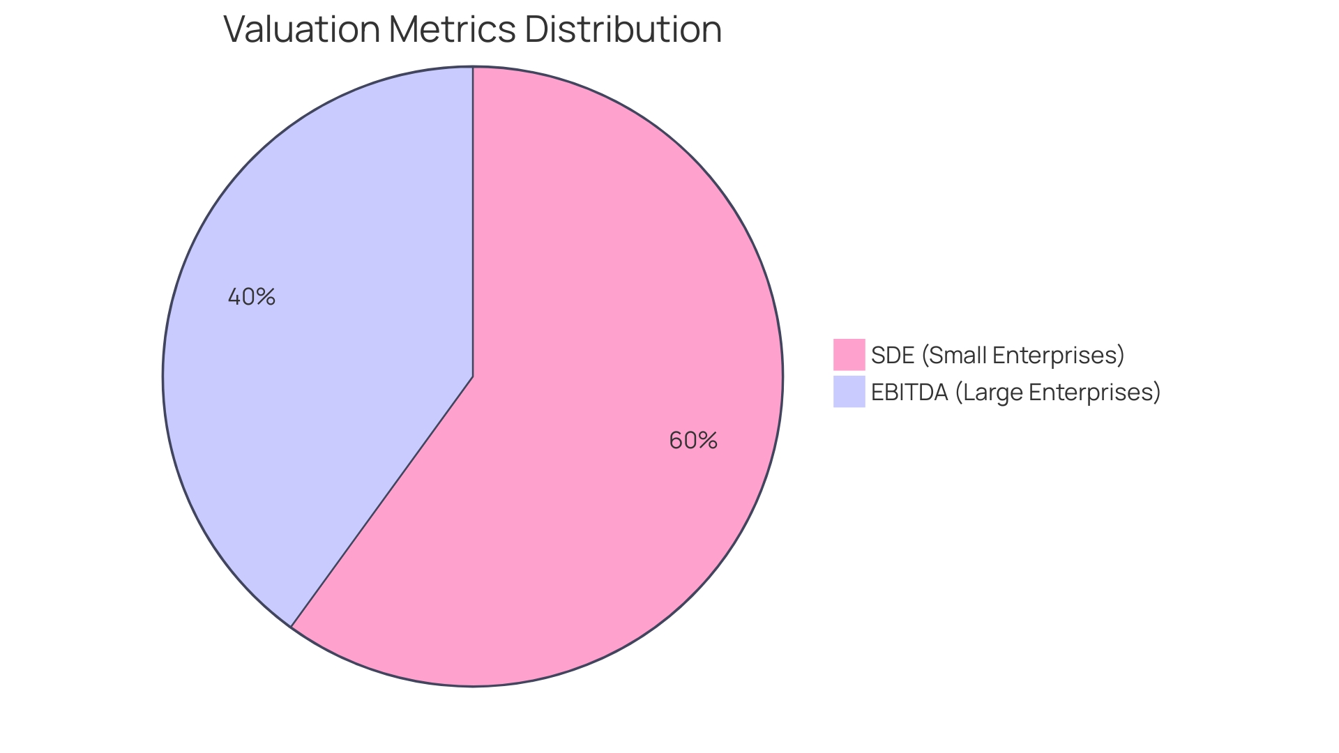 Distribution of Valuation Metrics Used by Small and Large Enterprises