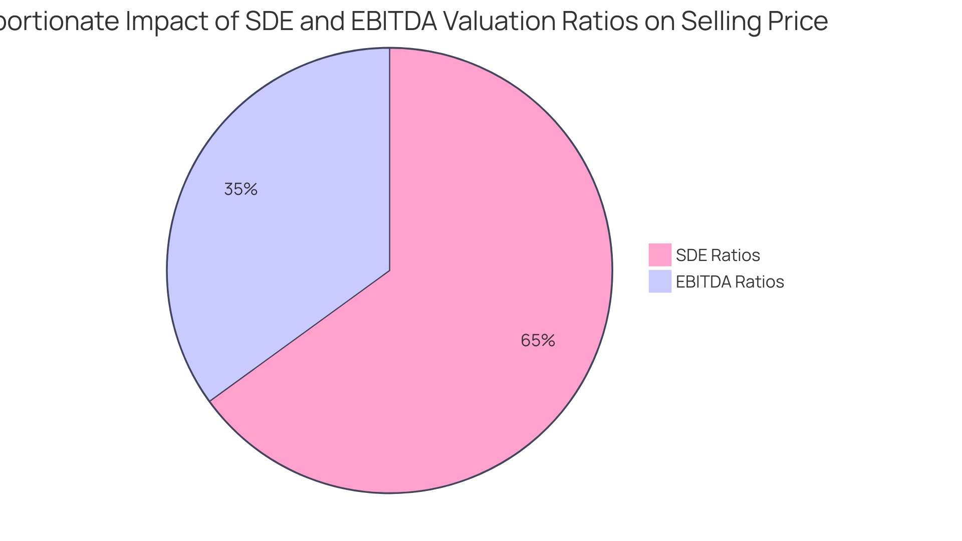 Distribution of Valuation Ratios Impacting Sale Price