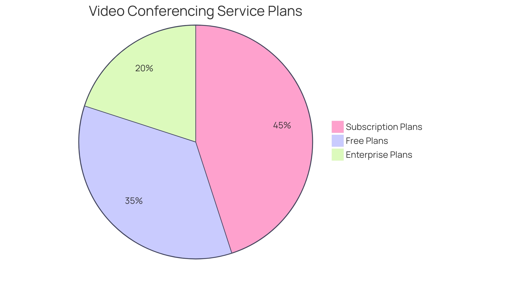 Distribution of Video Conferencing Service Plans