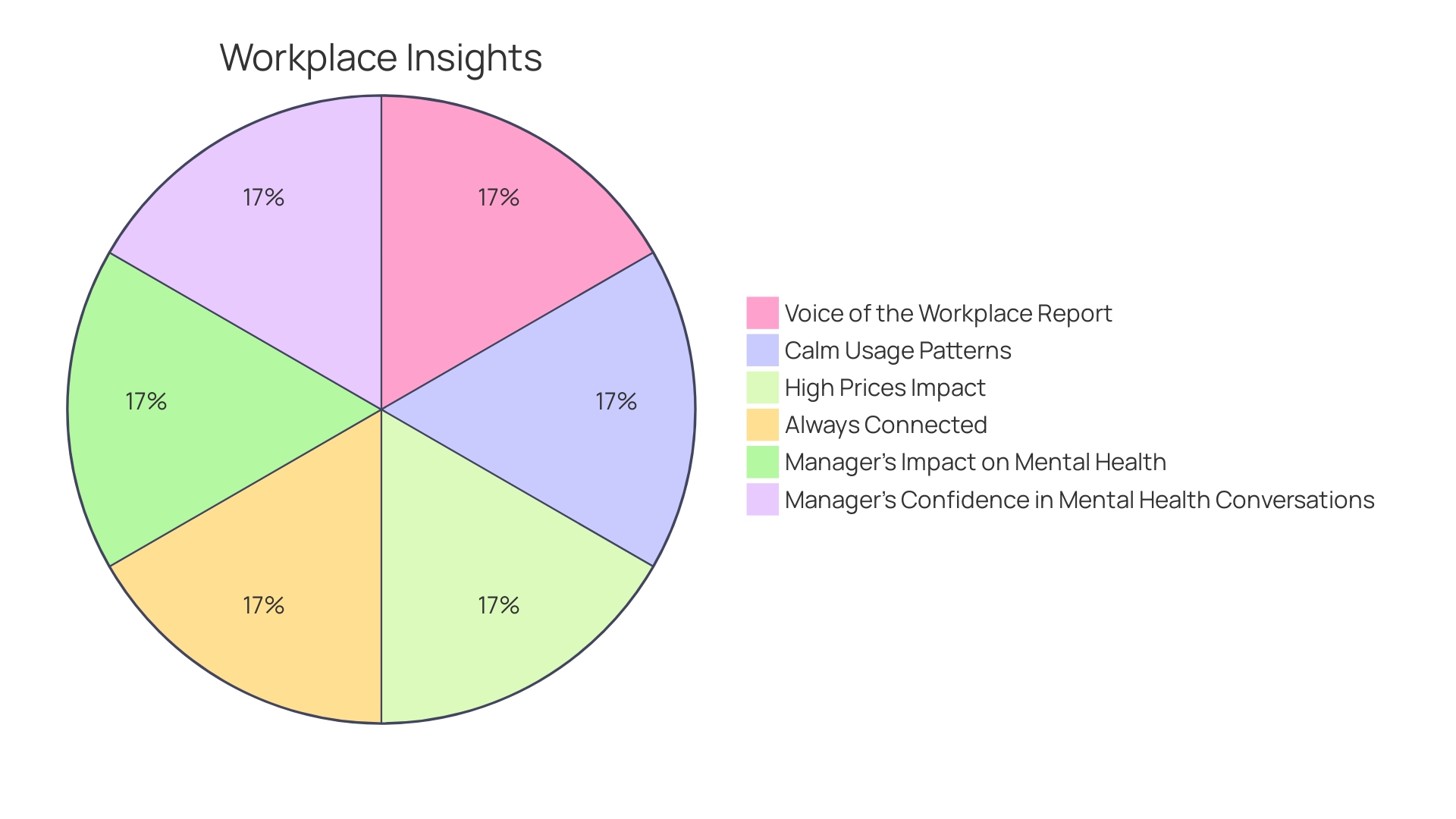 Distribution of Virtual Corporate Wellness Initiatives